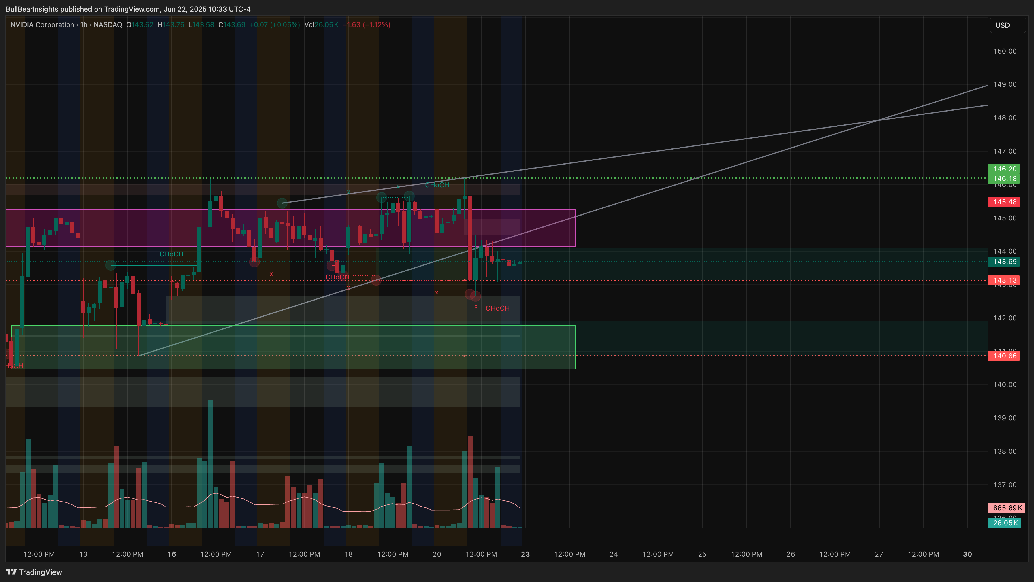 BATS:NVDA Chart Image by BullBearInsights