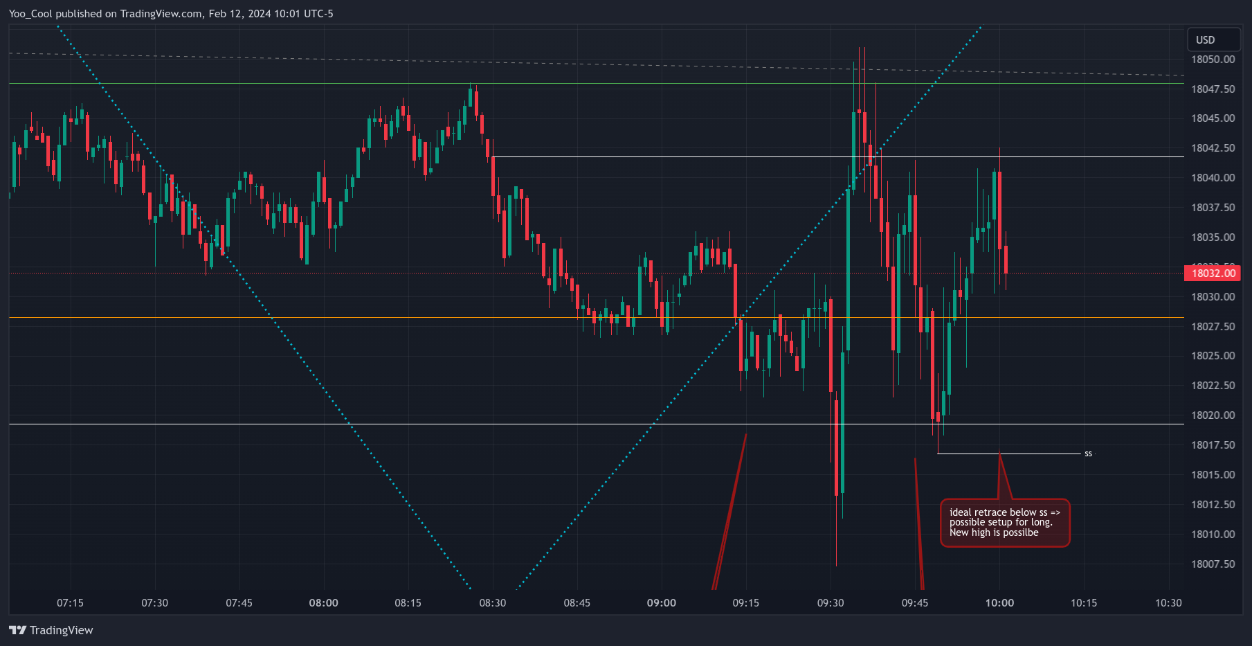 CME_MINI:NQH2024 Chart Image by Yoo_Cool