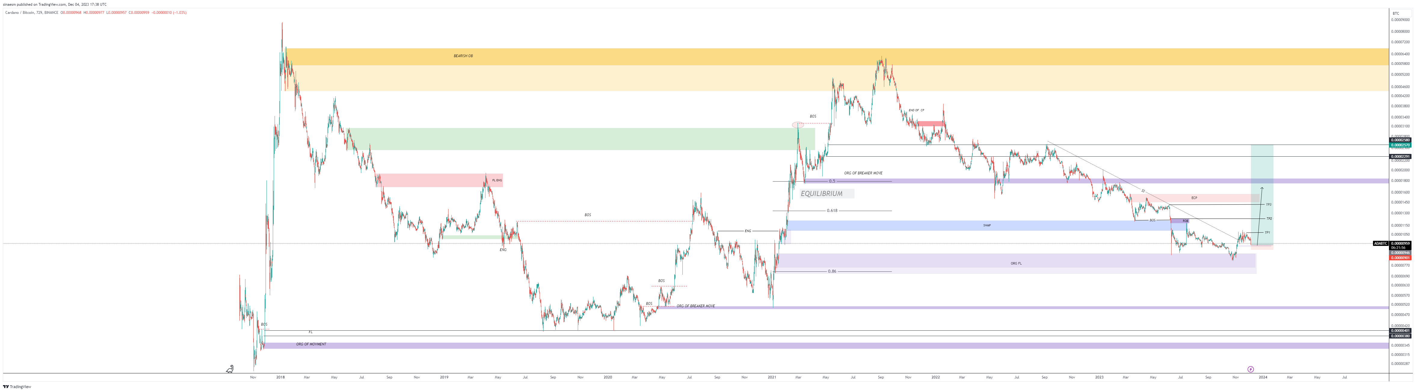 BINANCE:ADABTC Chart Image by sinaesm