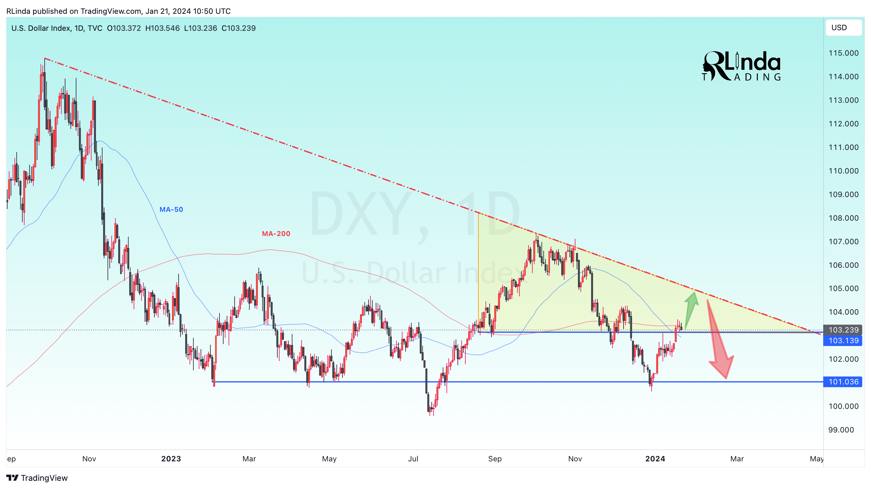 TVC:DXY Chart Image by RLinda