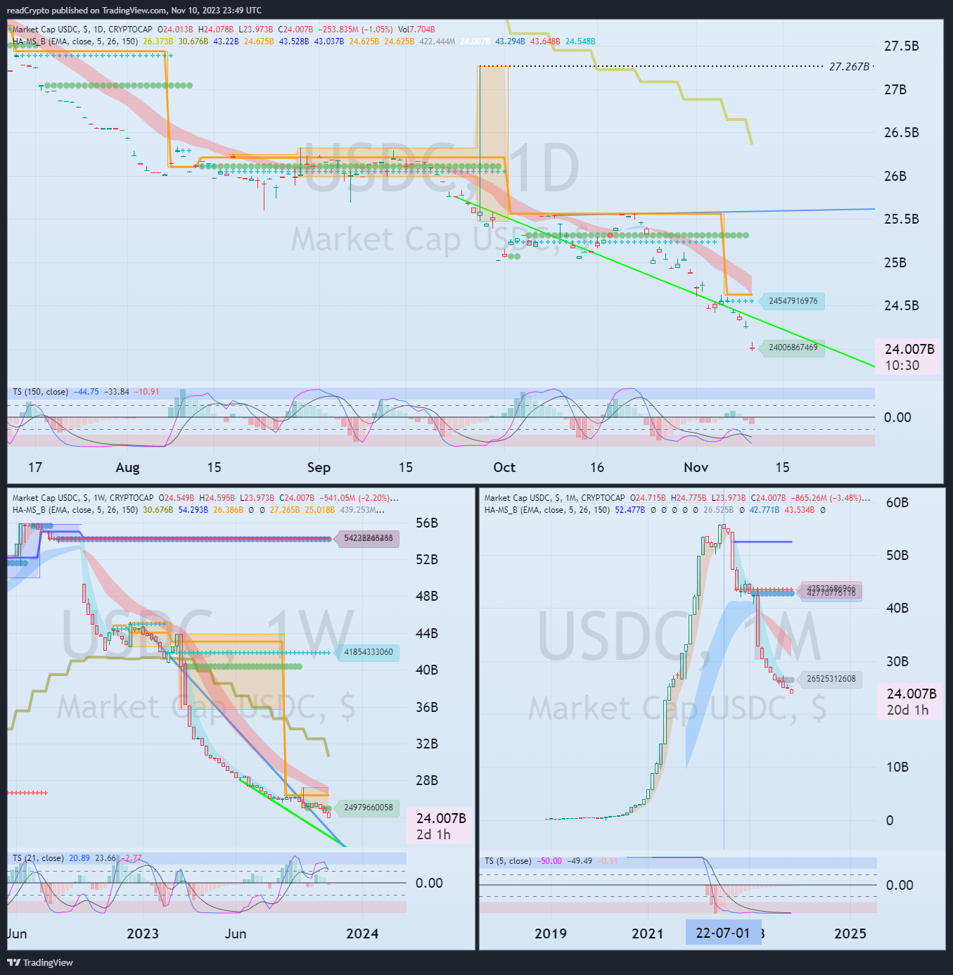 CRYPTOCAP:USDC Chart Image by readCrypto