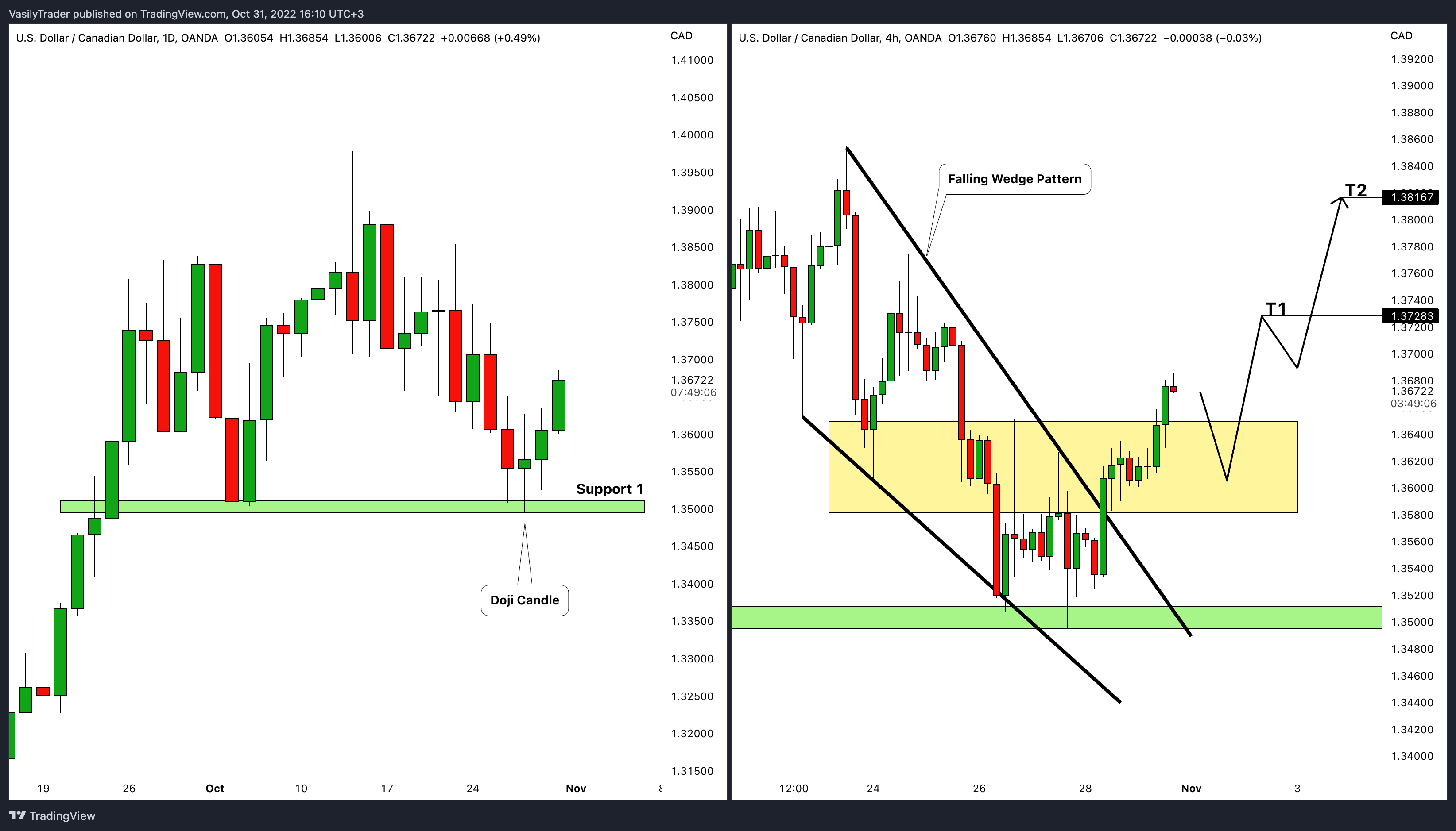 OANDA:USDCAD Chart Image by VasilyTrader