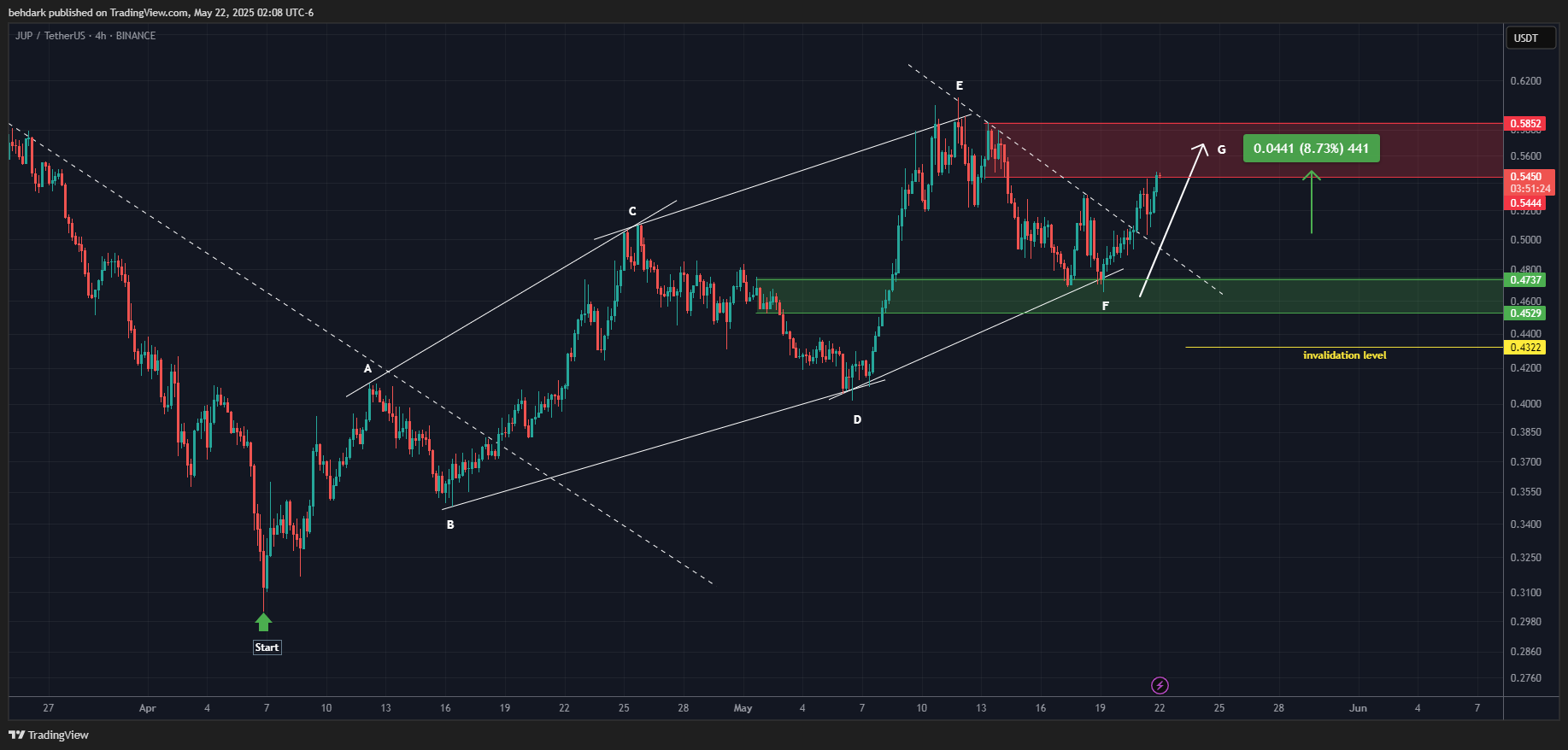 BINANCE:JUPUSDT Chart Image by behdark