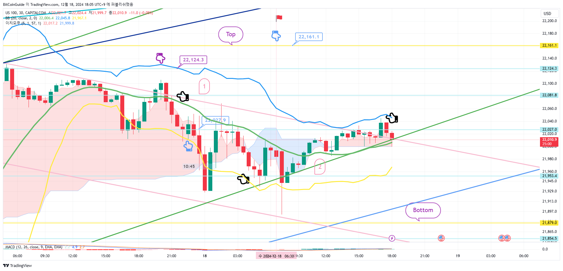 CAPITALCOM:US100 Chart Image by BitCoinGuide