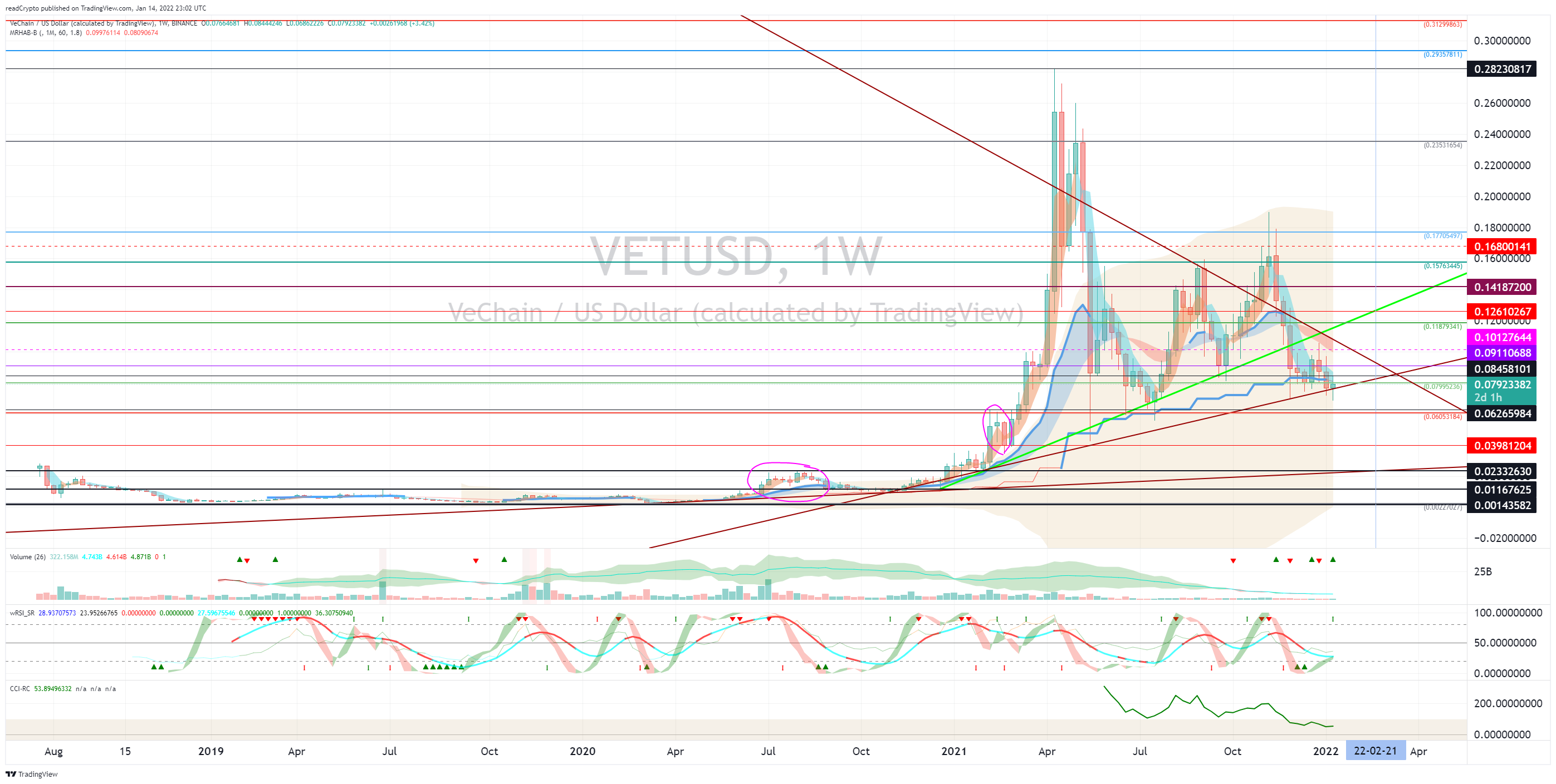 BINANCE:VETUSD Chart Image by readCrypto