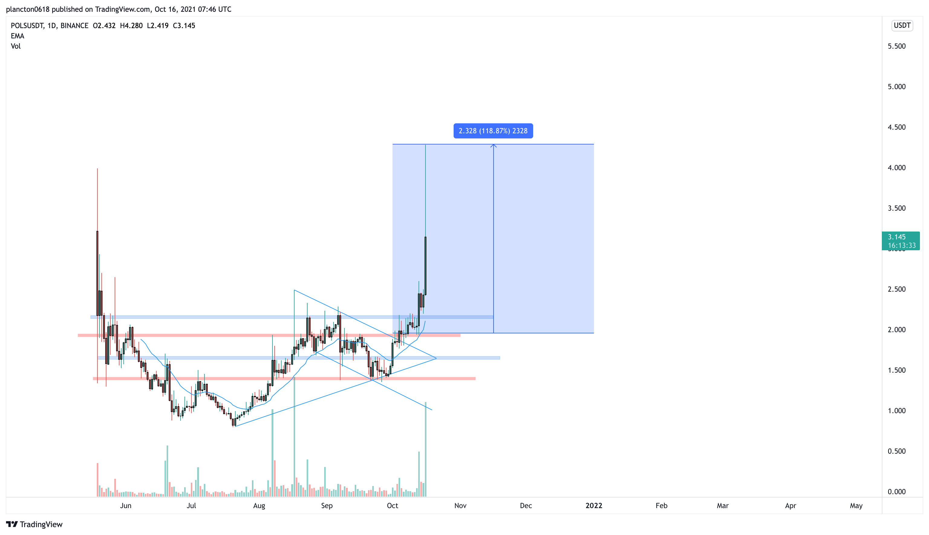 BINANCE:POLSUSDT Chart Image by InkyGrip
