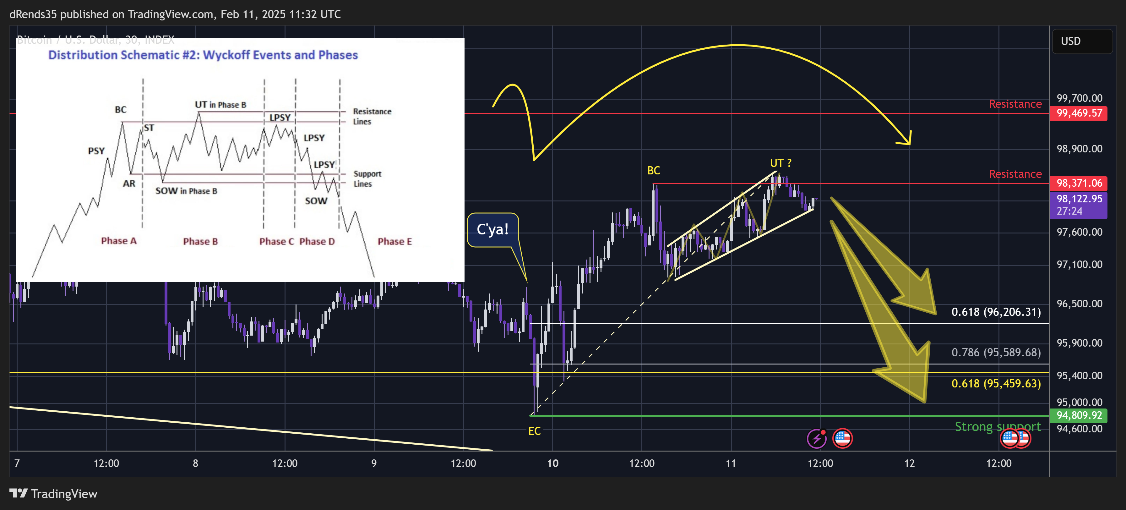 INDEX:BTCUSD Chart Image by dRends35