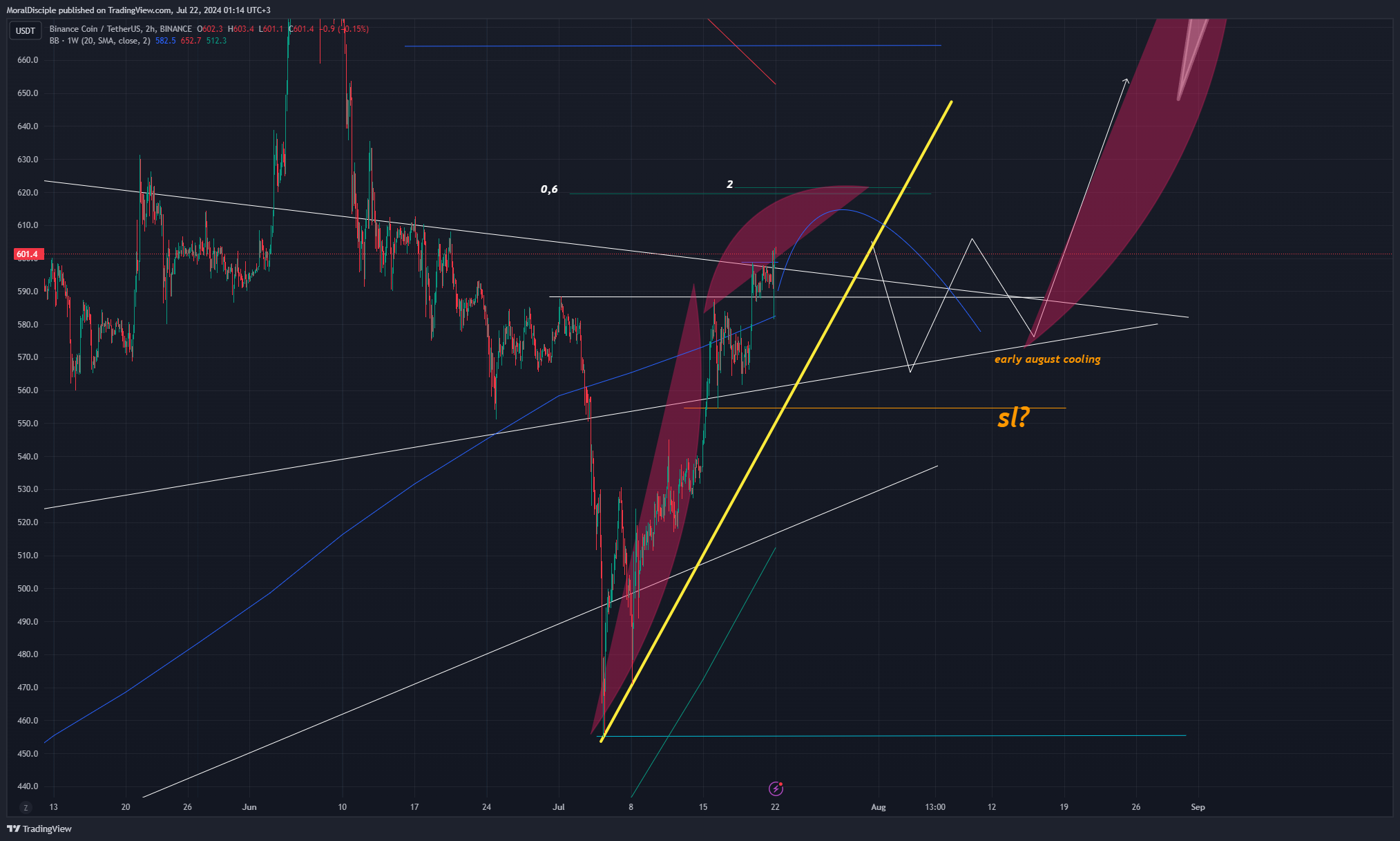 BINANCE:BNBUSDT Chart Image by MoralDisciple