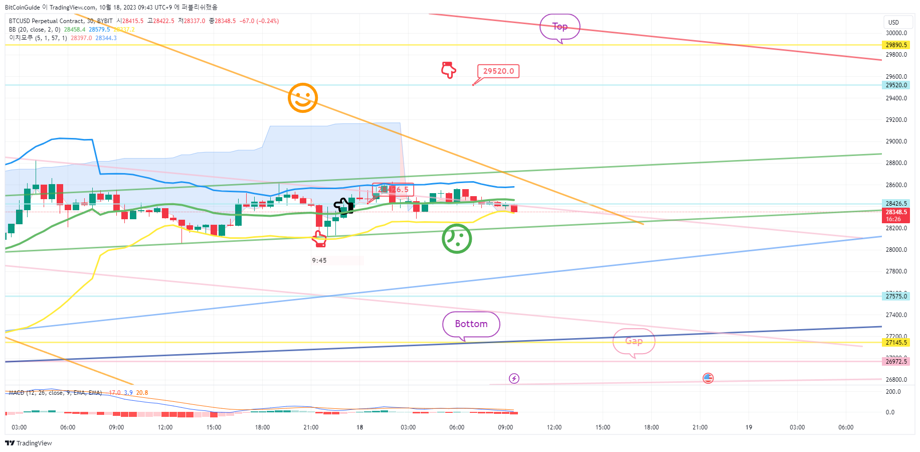 BYBIT:BTCUSD.P Chart Image by BitCoinGuide