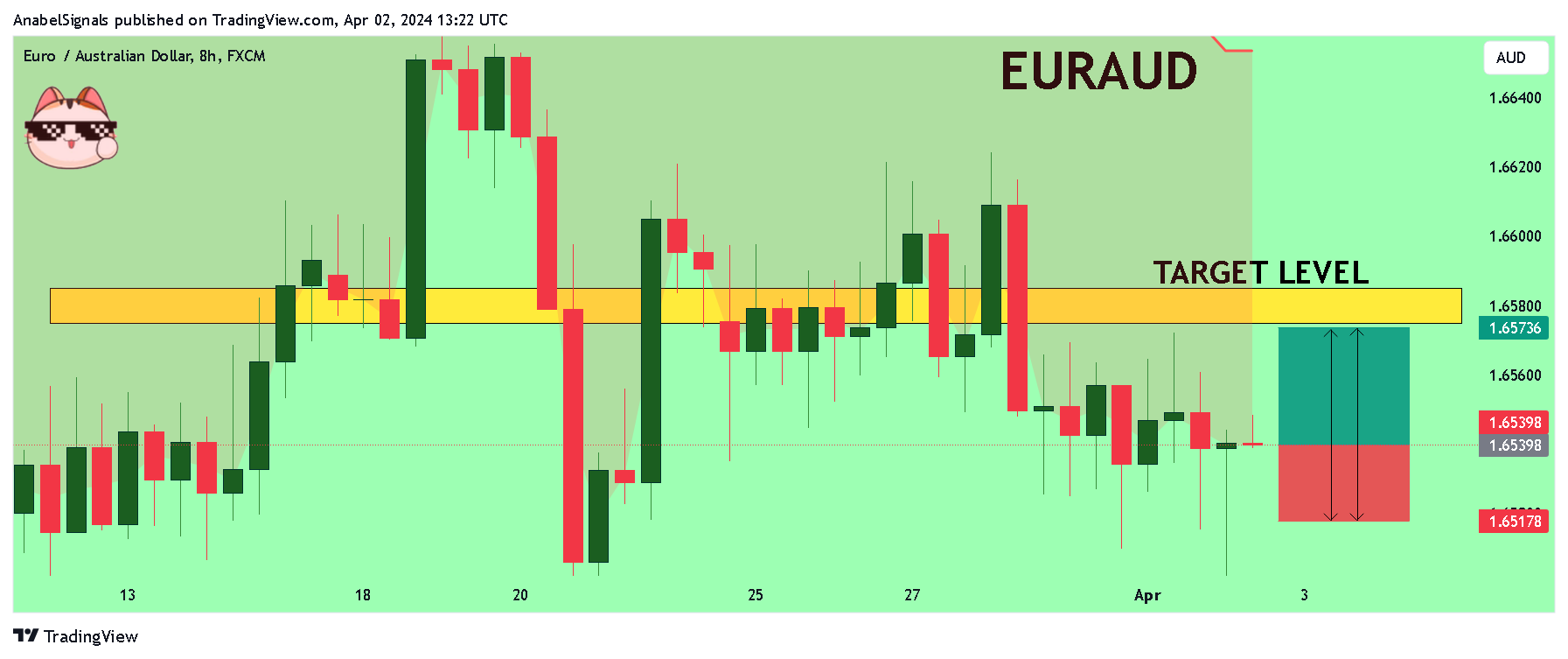 FX:EURAUD Chart Image by AnabelSignals