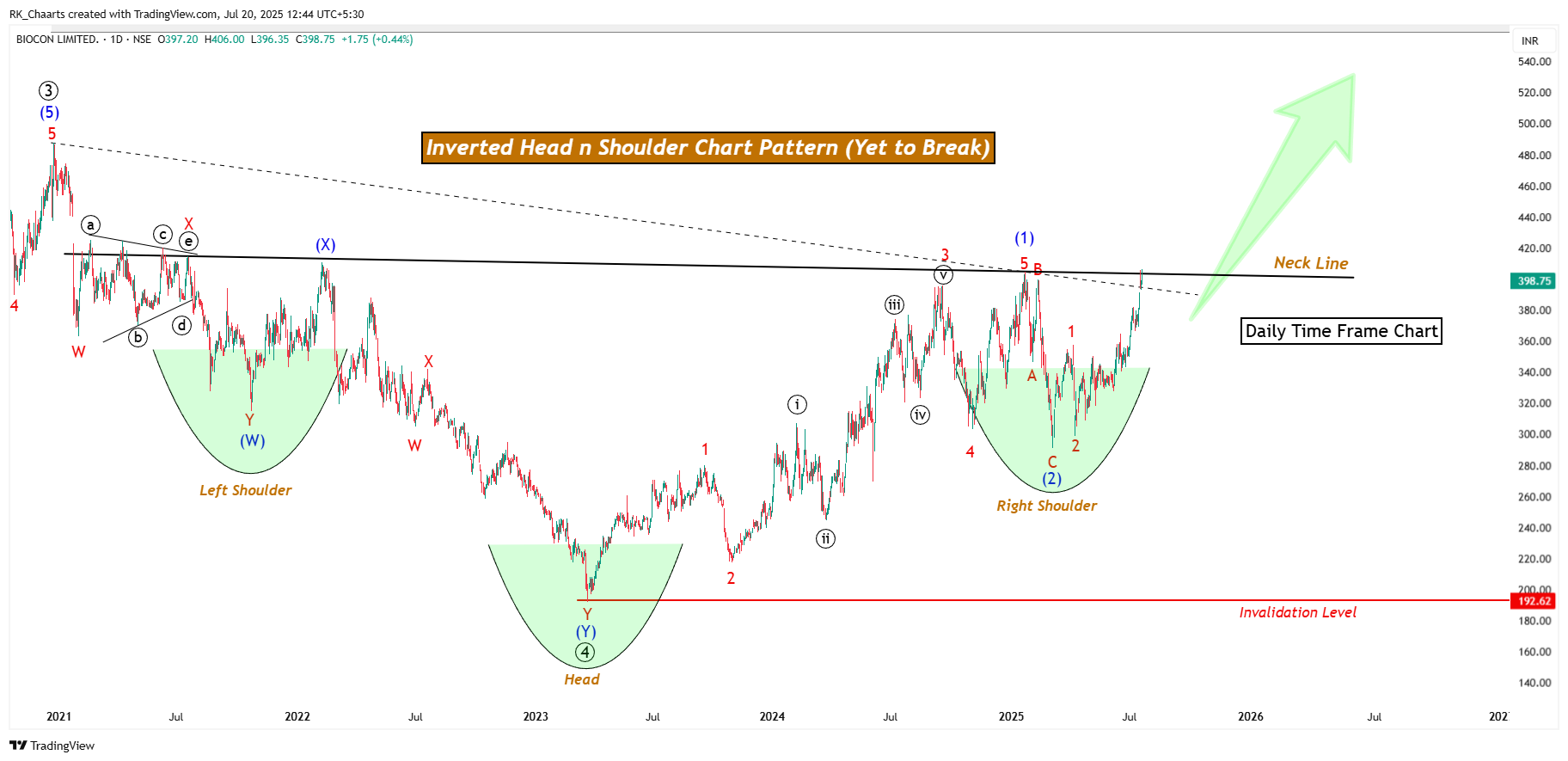 NSE:BIOCON Chart Image by RK_Chaarts