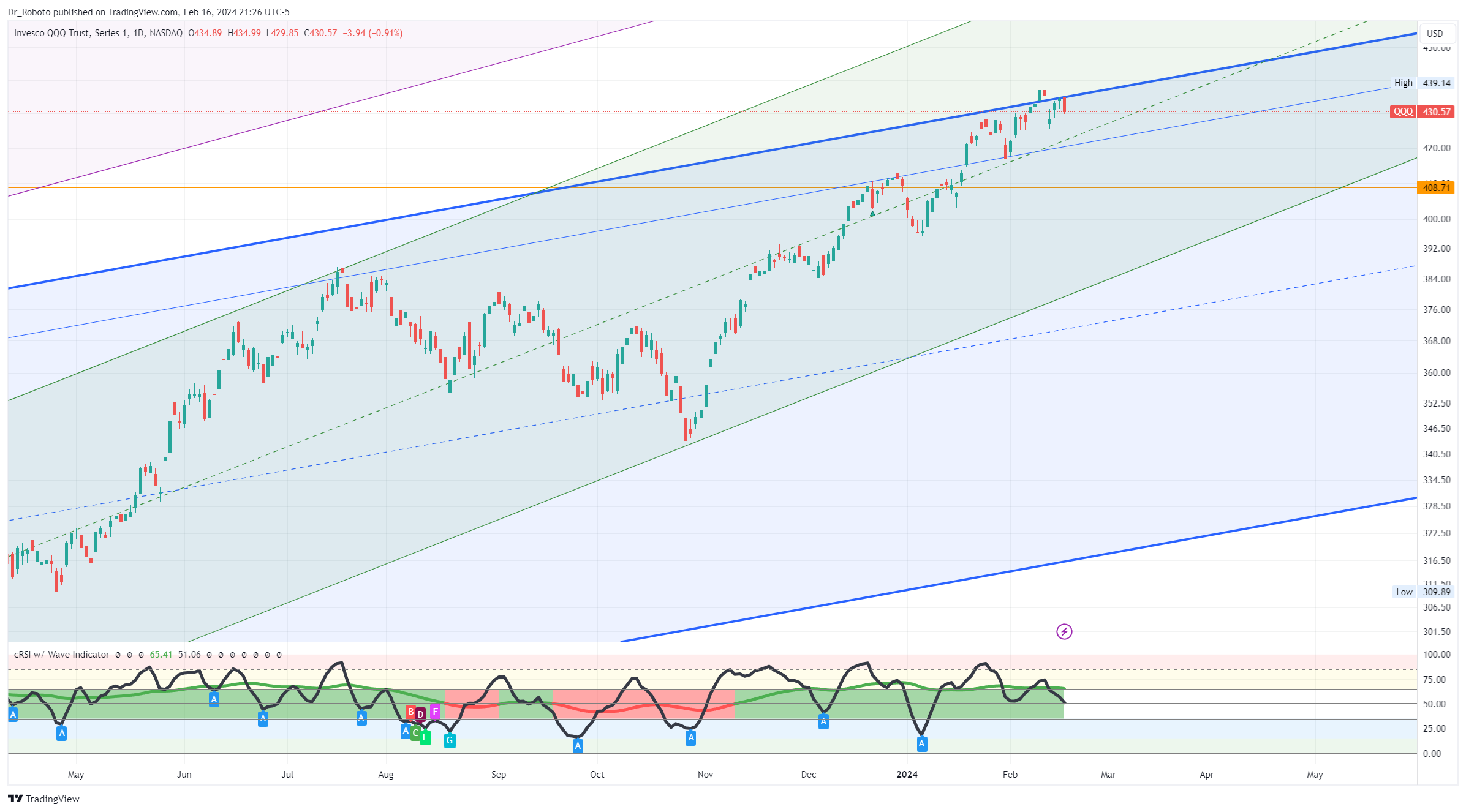 NASDAQ:QQQ Chart Image by Dr_Roboto