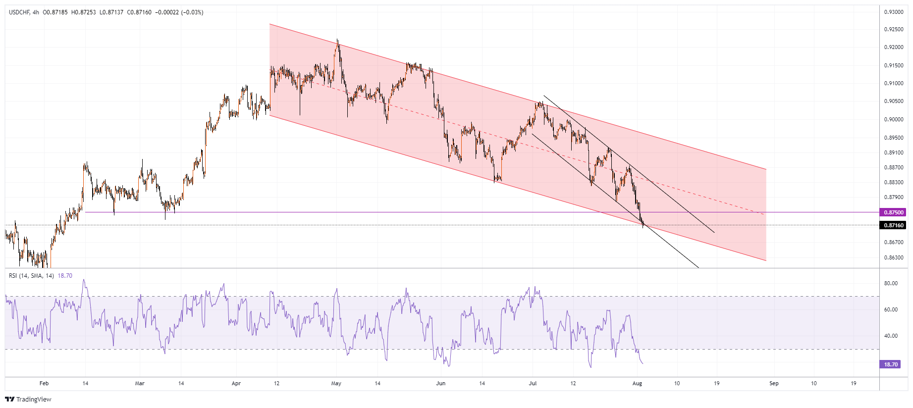 USDCHF Chart Image