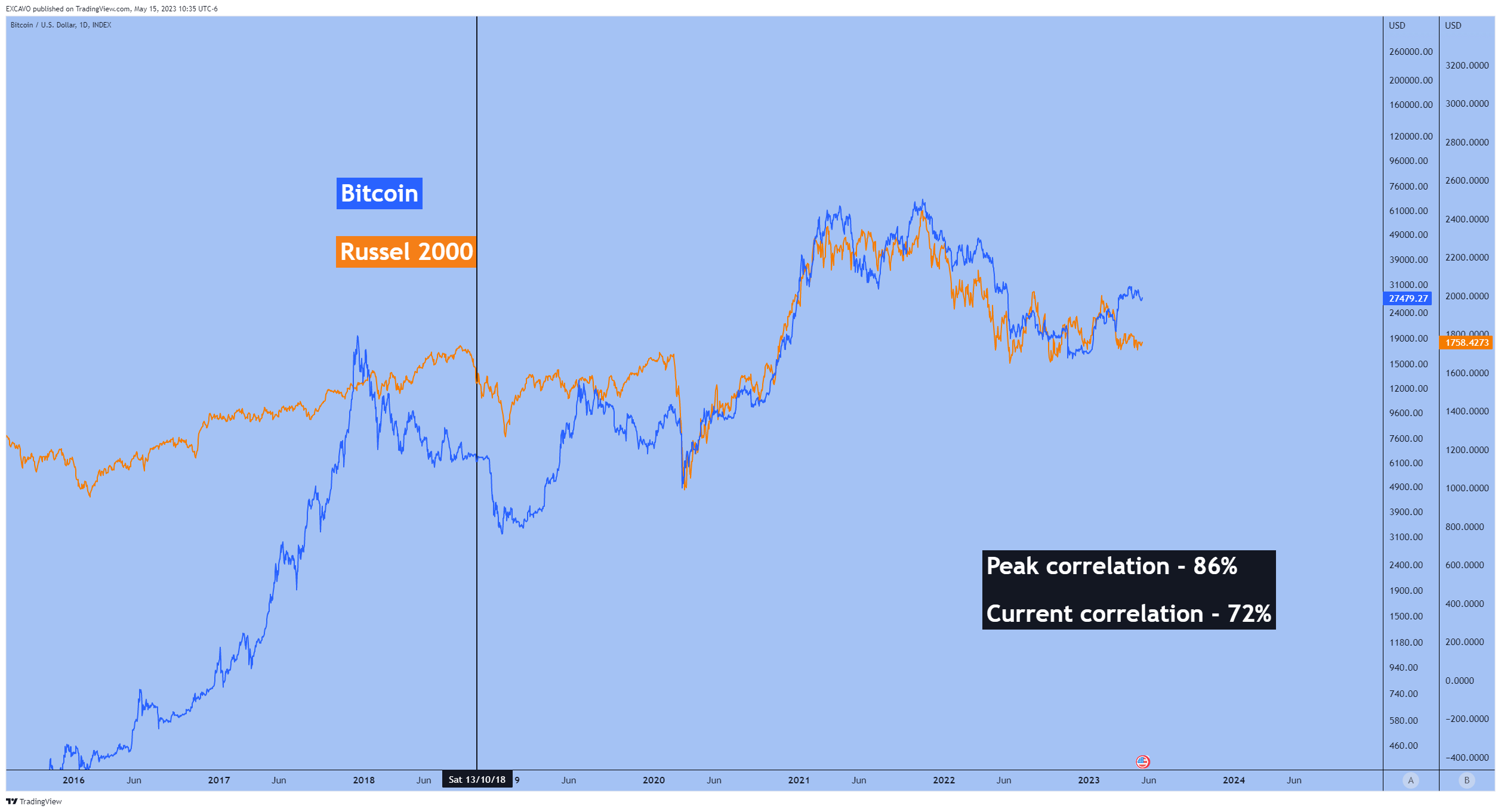 INDEX:BTCUSD Chart Image by EXCAVO