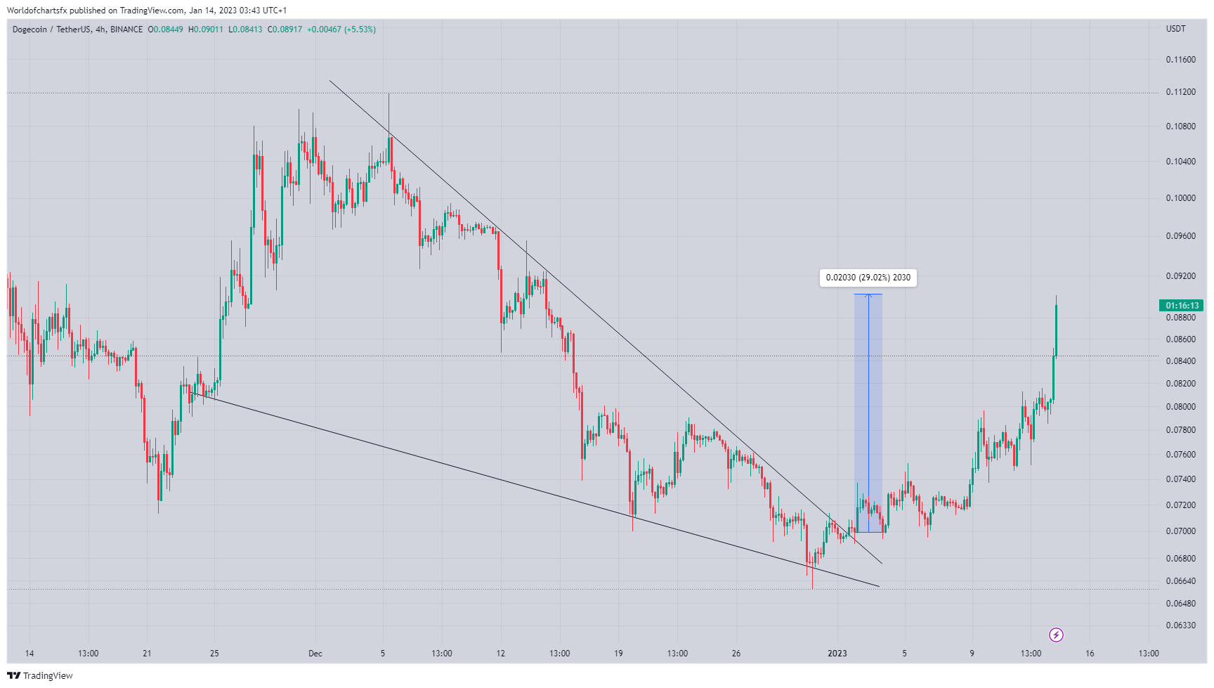 BINANCE:DOGEUSDT Chart Image by Worldofchartsfx