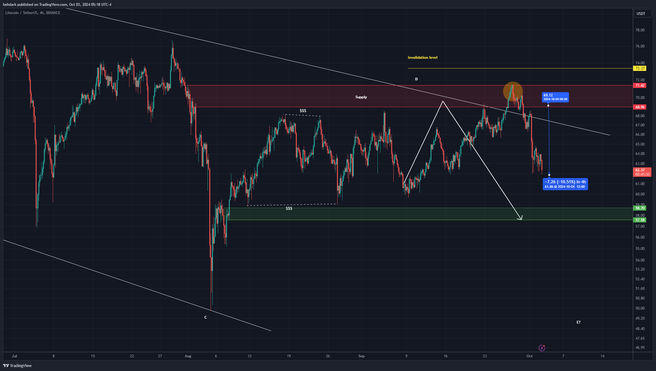 BINANCE:LTCUSDT Chart Image by behdark