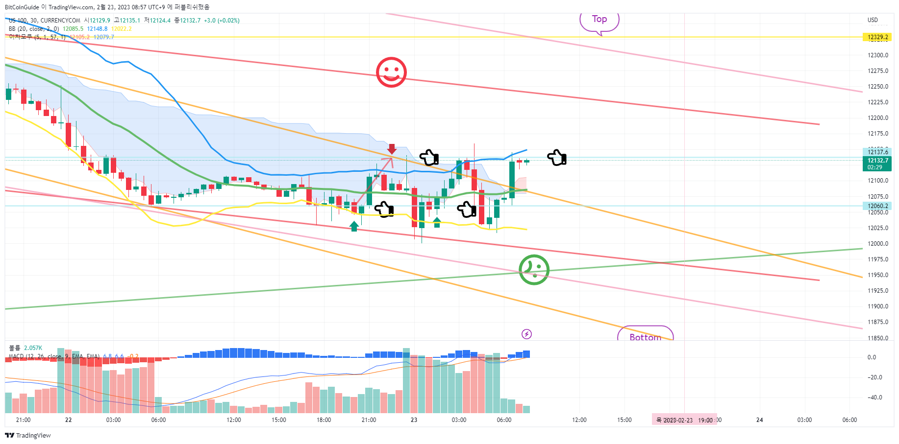 CURRENCYCOM:US100 Chart Image by BitCoinGuide