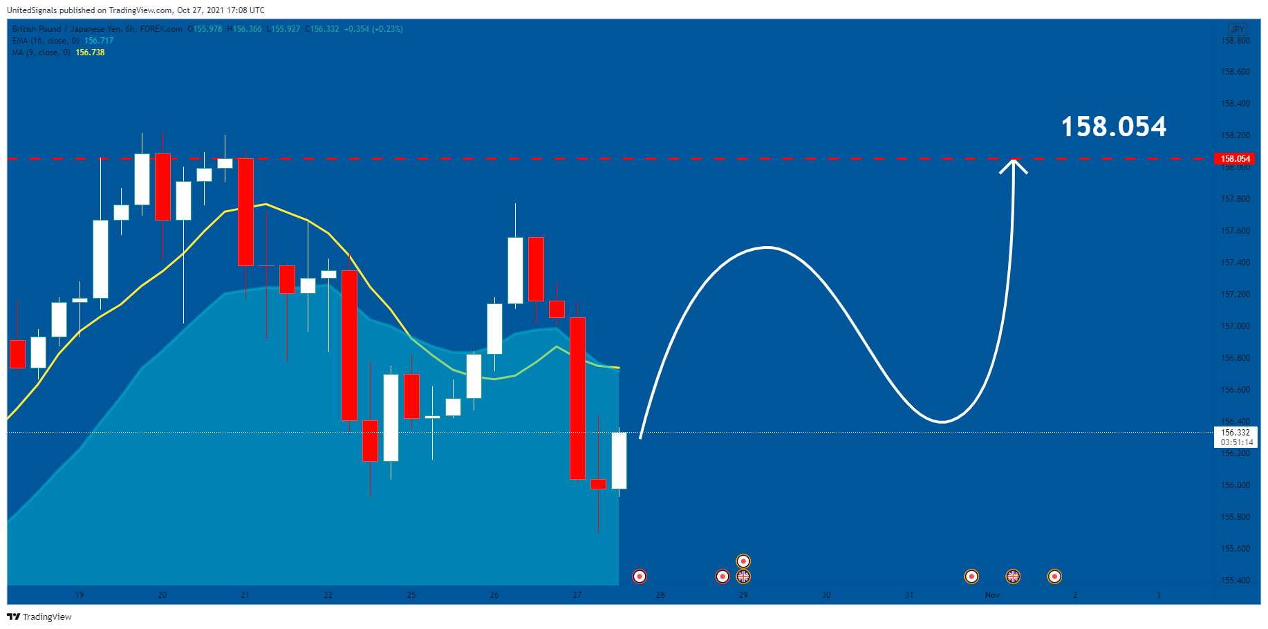 FOREXCOM:GBPJPY Chart Image by UnitedSignals