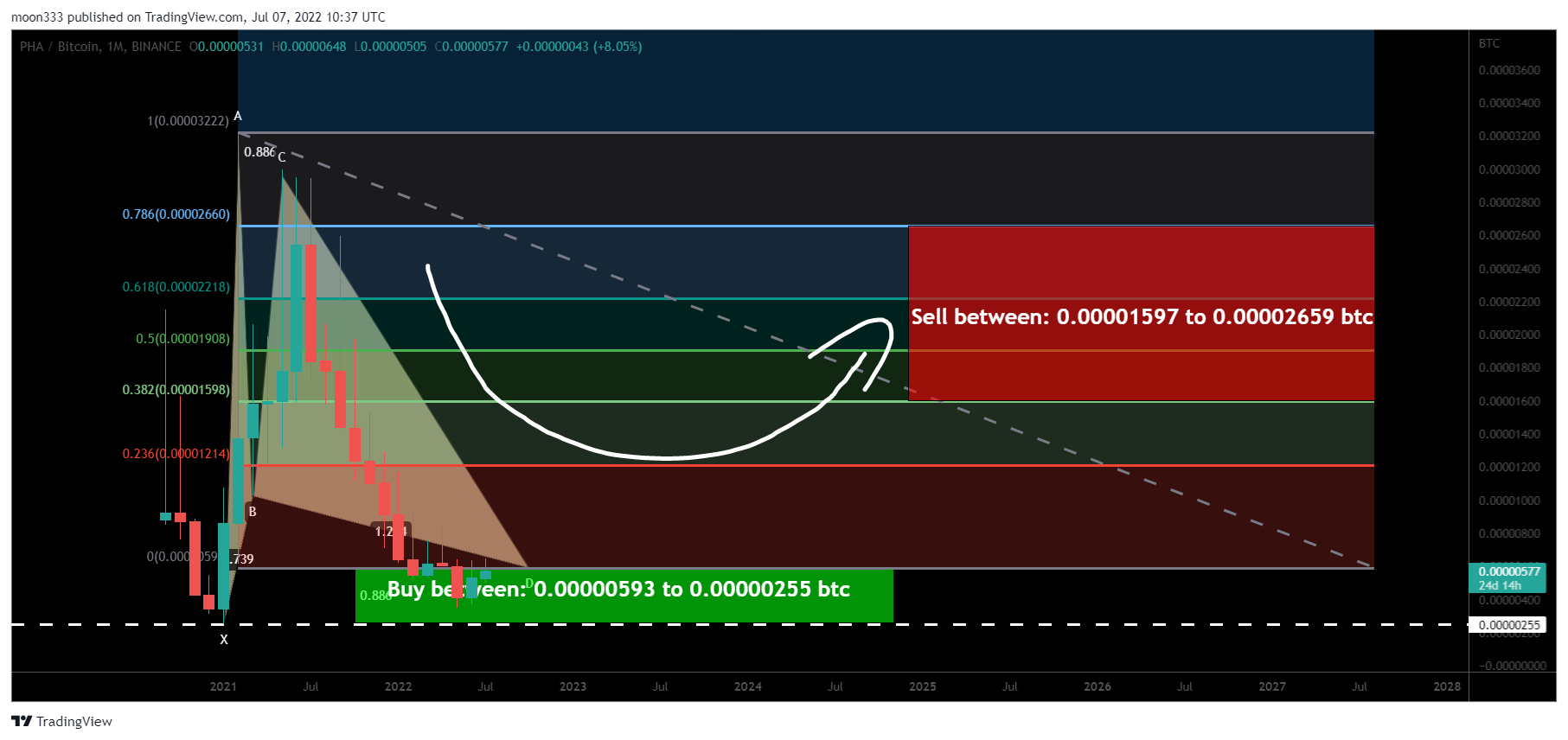 BINANCE:PHABTC Chart Image by moon333