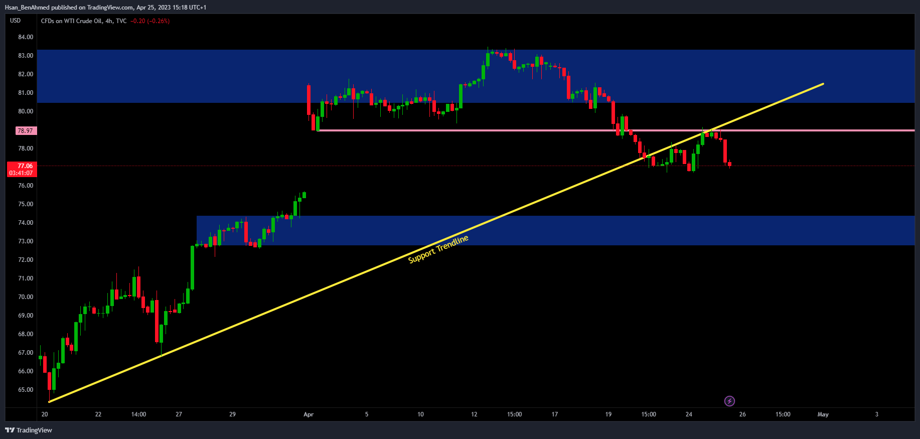 TVC:USOIL Chart Image by Hsan_BenAhmed