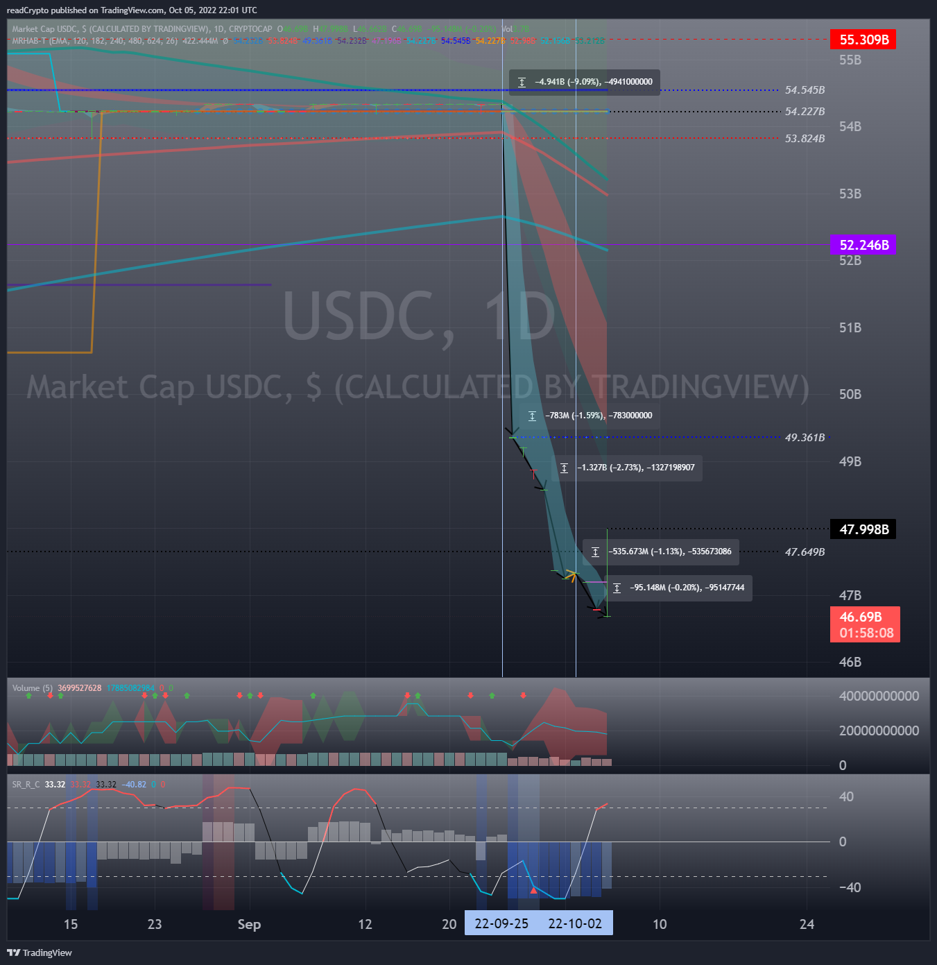 CRYPTOCAP:USDC Chart Image by readCrypto