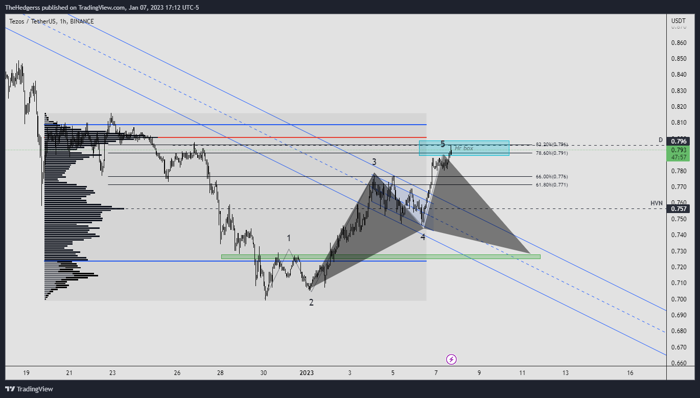 BINANCE:XTZUSDT Chart Image by TheHedgerss