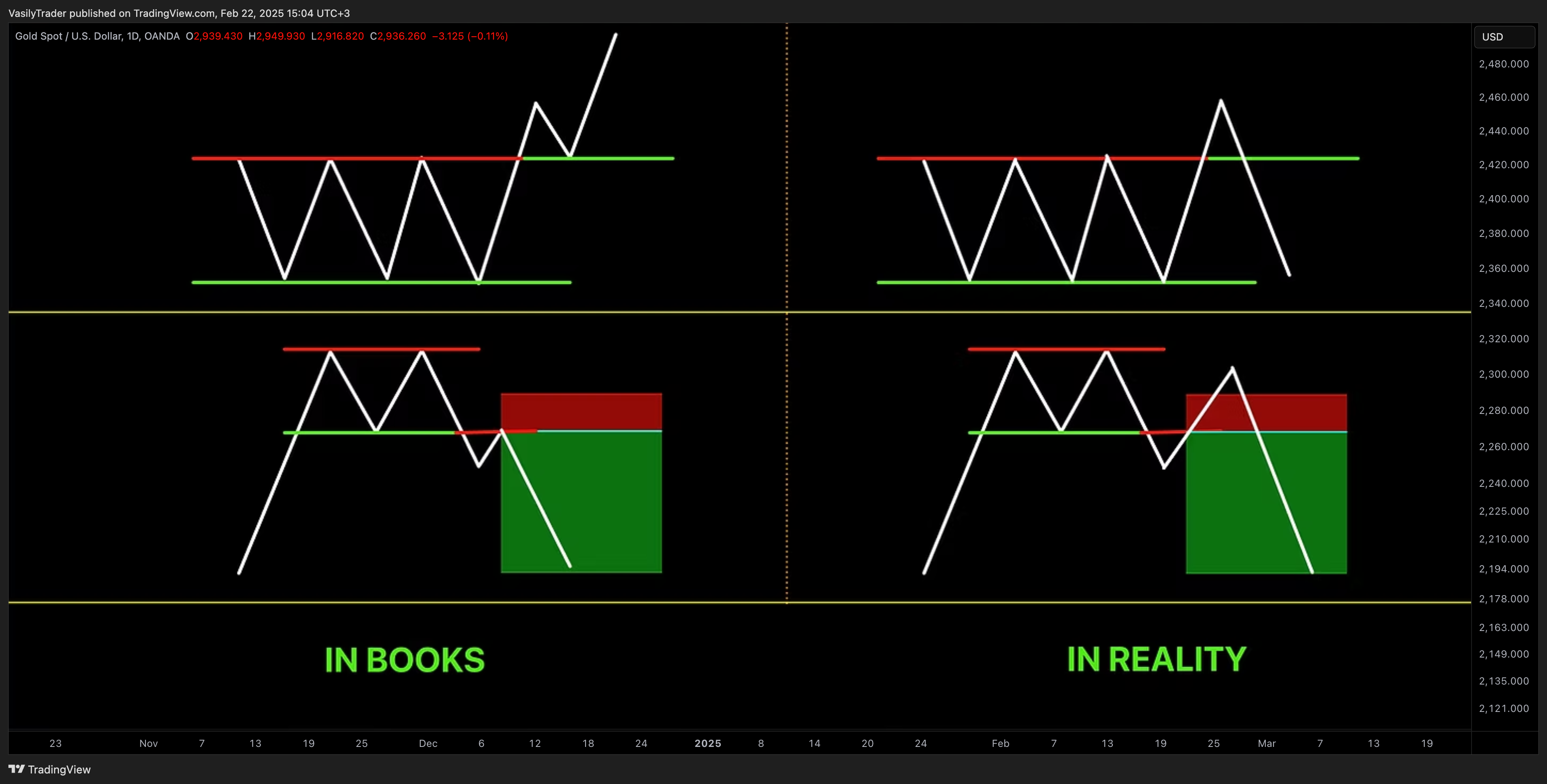OANDA:XAUUSD Chart Image by VasilyTrader
