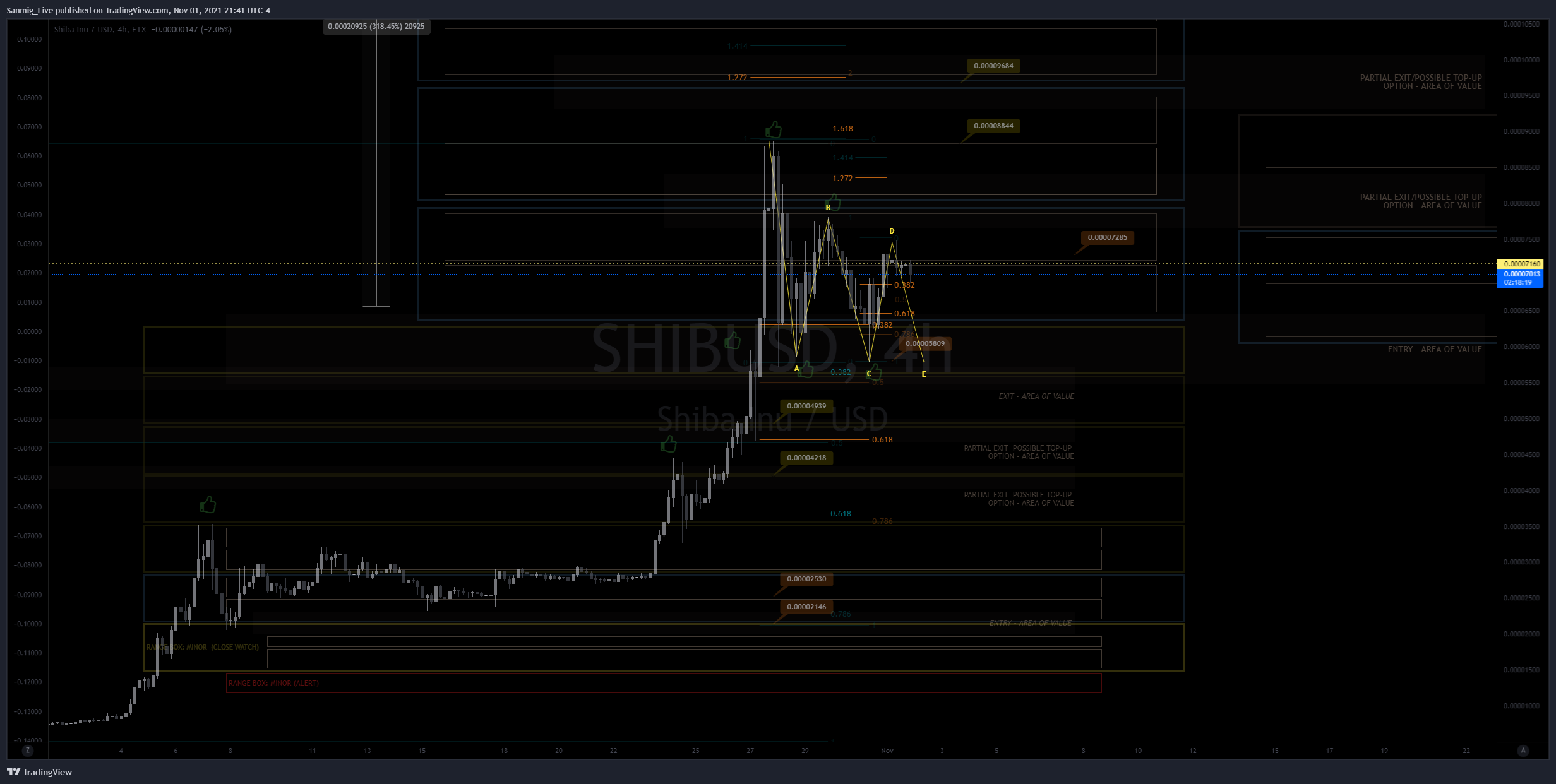 FTX:SHIBUSD Chart Image by The_Crypto_Samurai