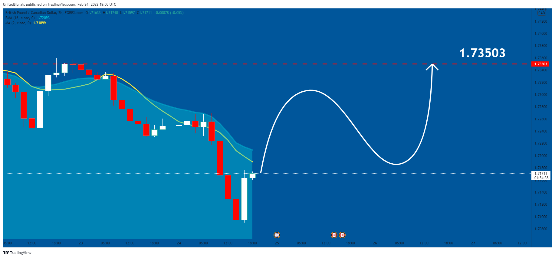 FOREXCOM:GBPCAD Chart Image by UnitedSignals