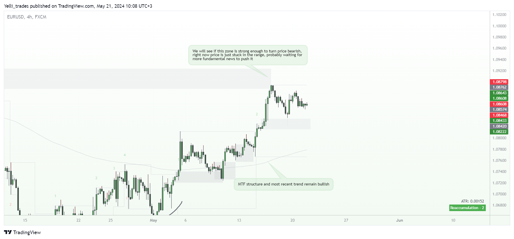 FX:EURUSD Chart Image by Yelli_trades