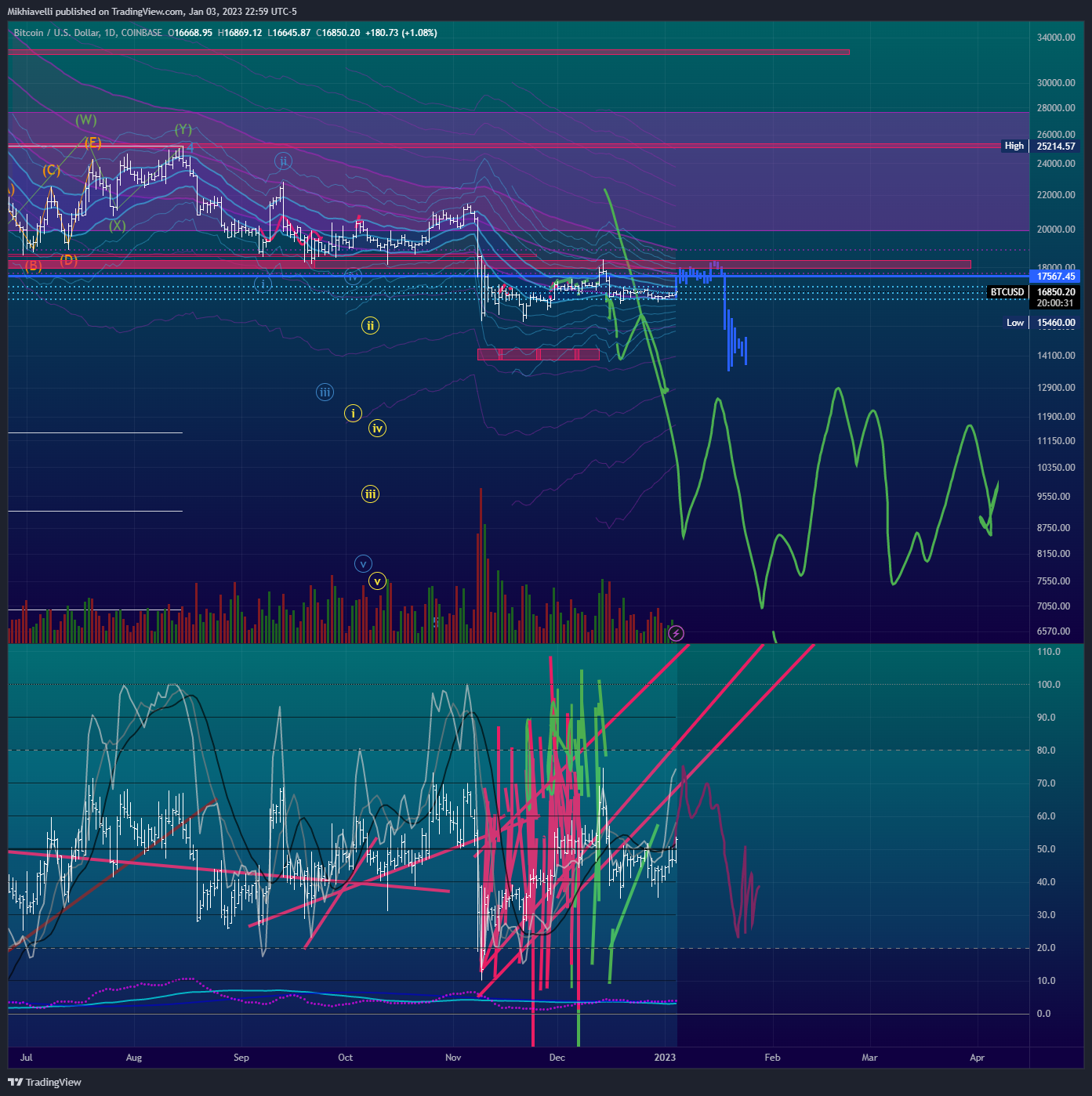COINBASE:BTCUSD Chart Image by Mikhiavelli