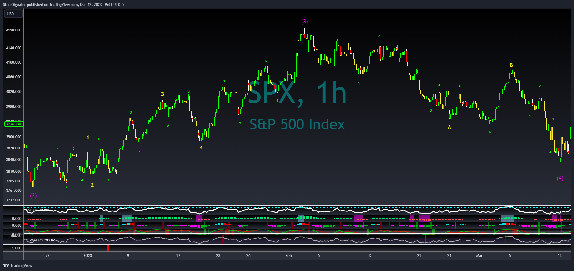 SP:SPX Chart Image by StockSignaler