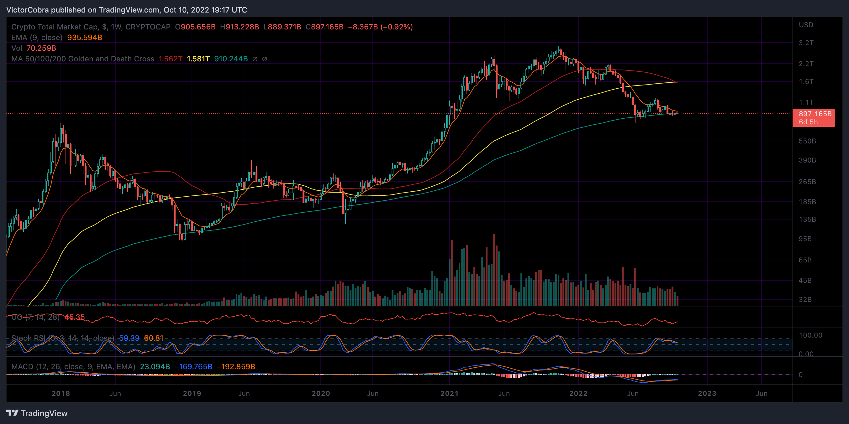 CRYPTOCAP:TOTAL Chart Image by VictorCobra