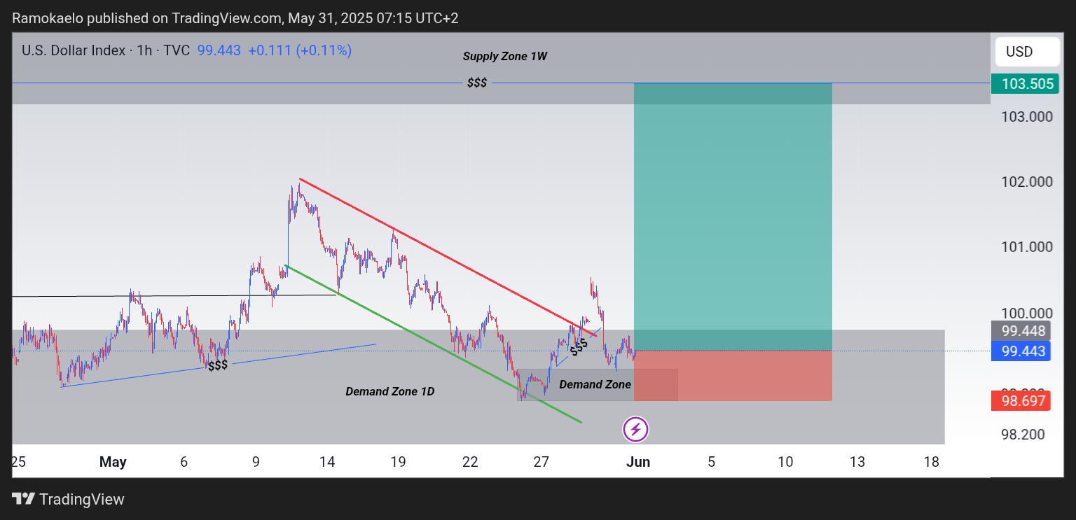TVC:DXY Chart Image by Ramokaelo