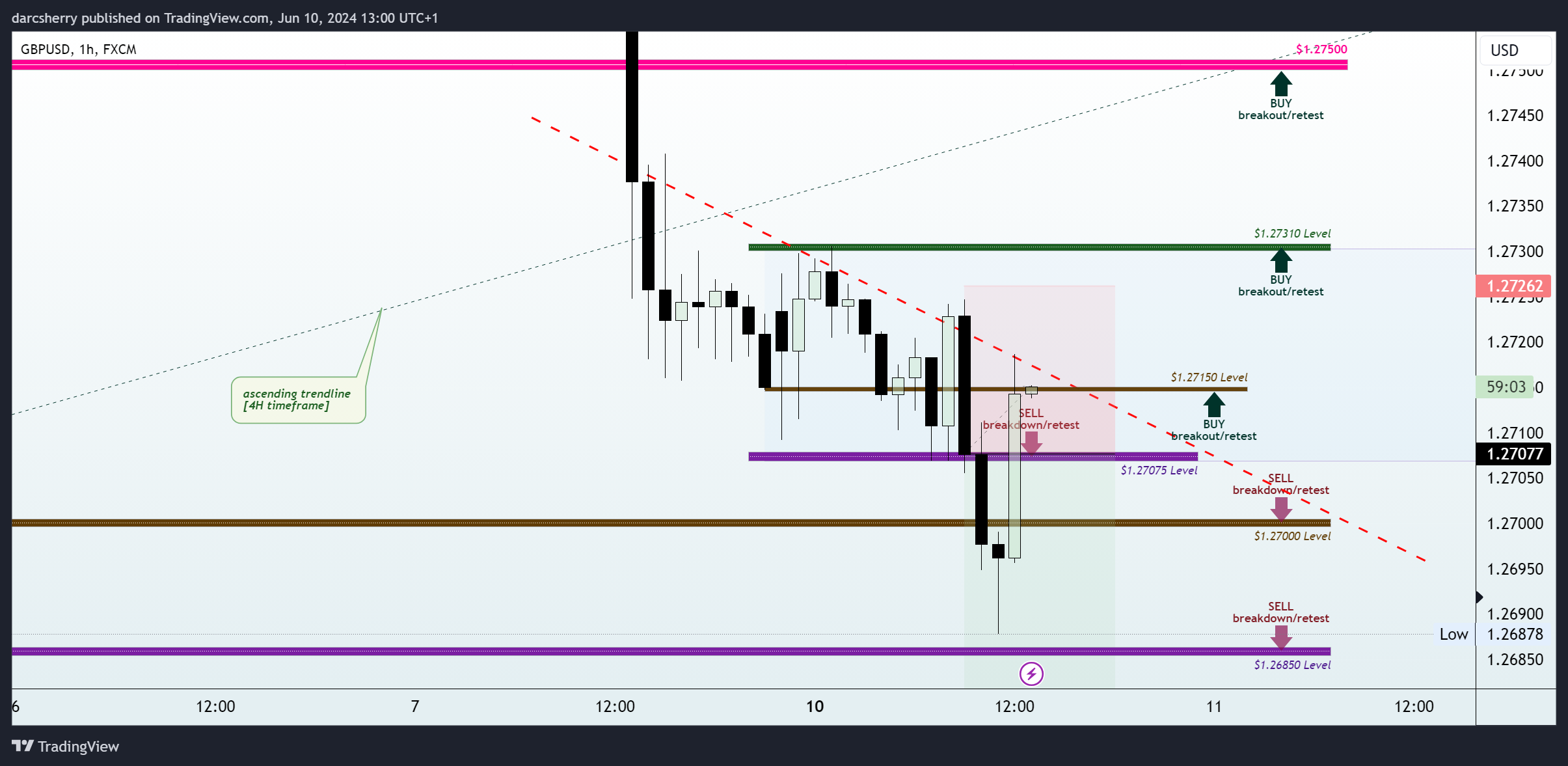 FX:GBPUSD Chart Image by darcsherry