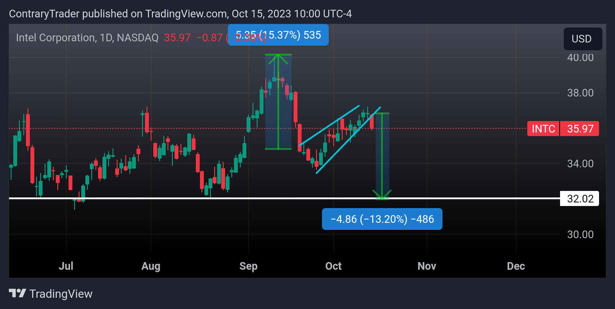 NASDAQ:INTC Chart Image by ContraryTrader
