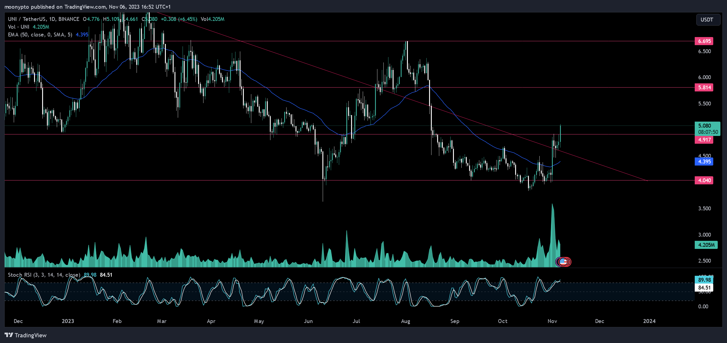 BINANCE:UNIUSDT Chart Image by moonypto