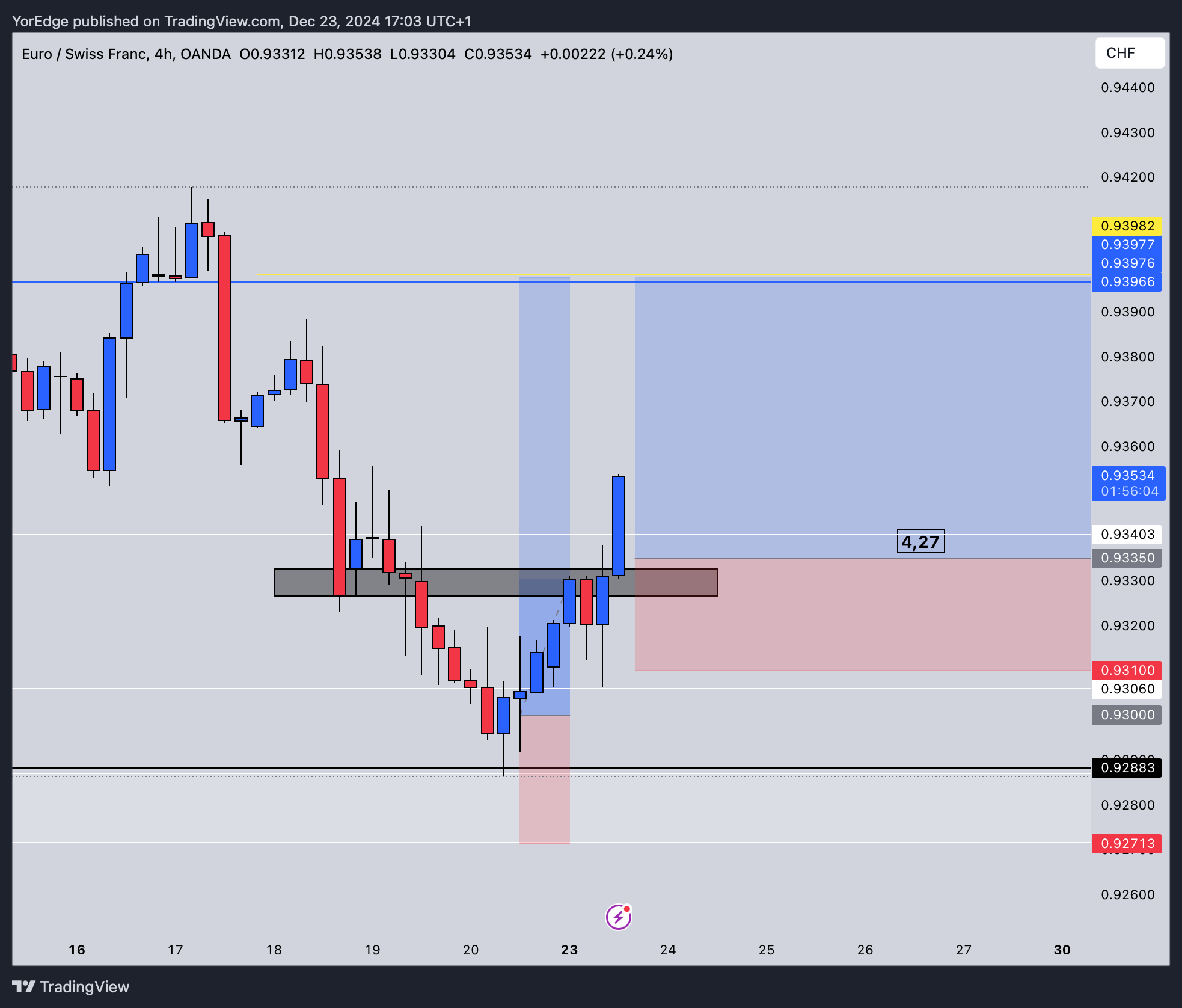 OANDA:EURCHF Chart Image by YorEdge