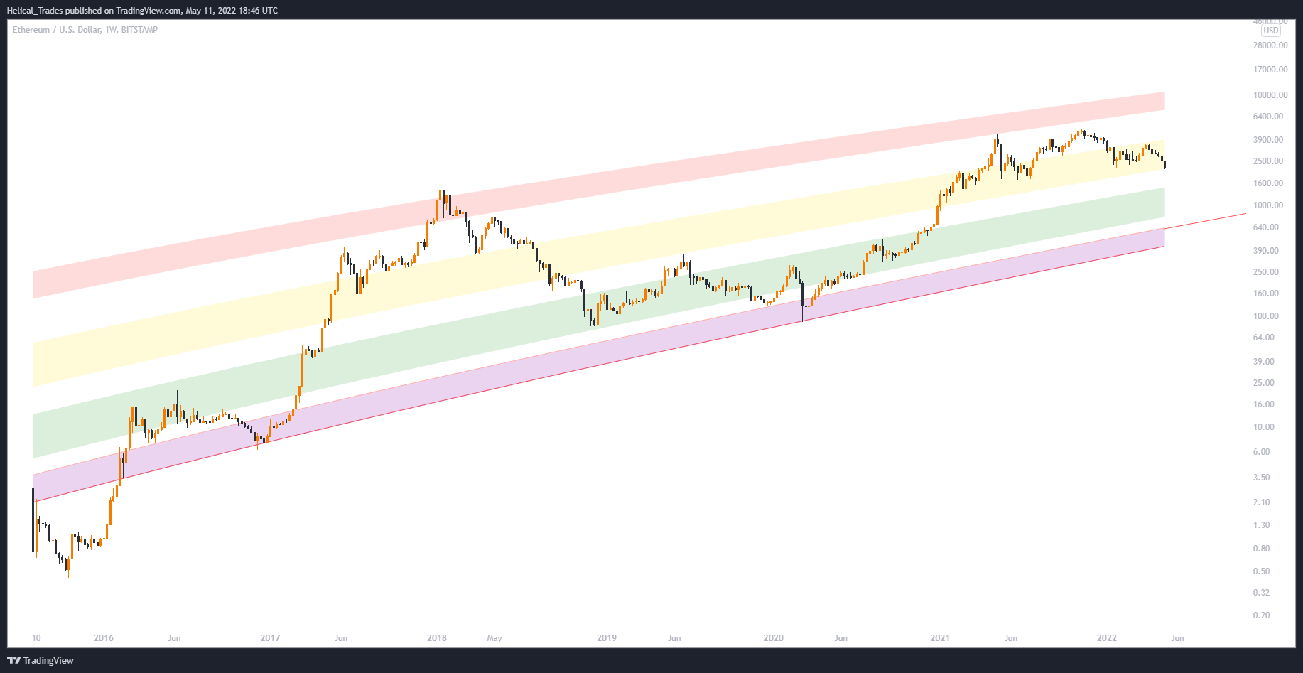 BITSTAMP:ETHUSD Chart Image by Helical_Trades