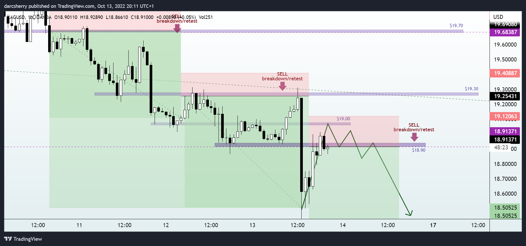 OANDA:XAGUSD Chart Image by darcsherry