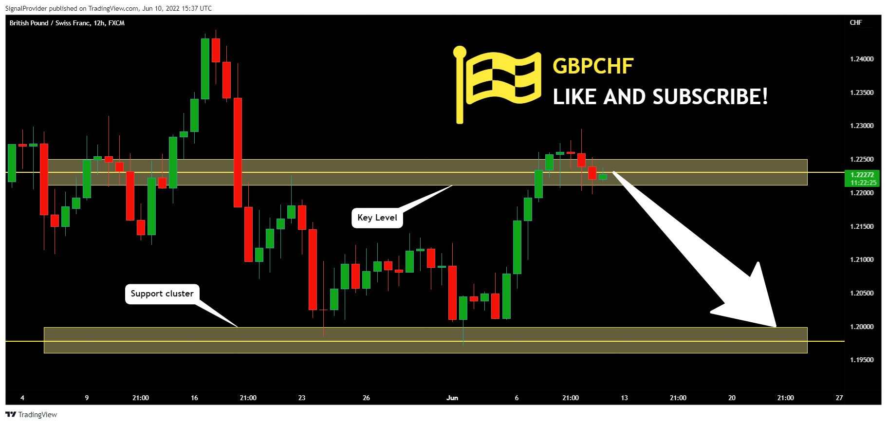 FX:GBPCHF Chart Image by SignalProvider