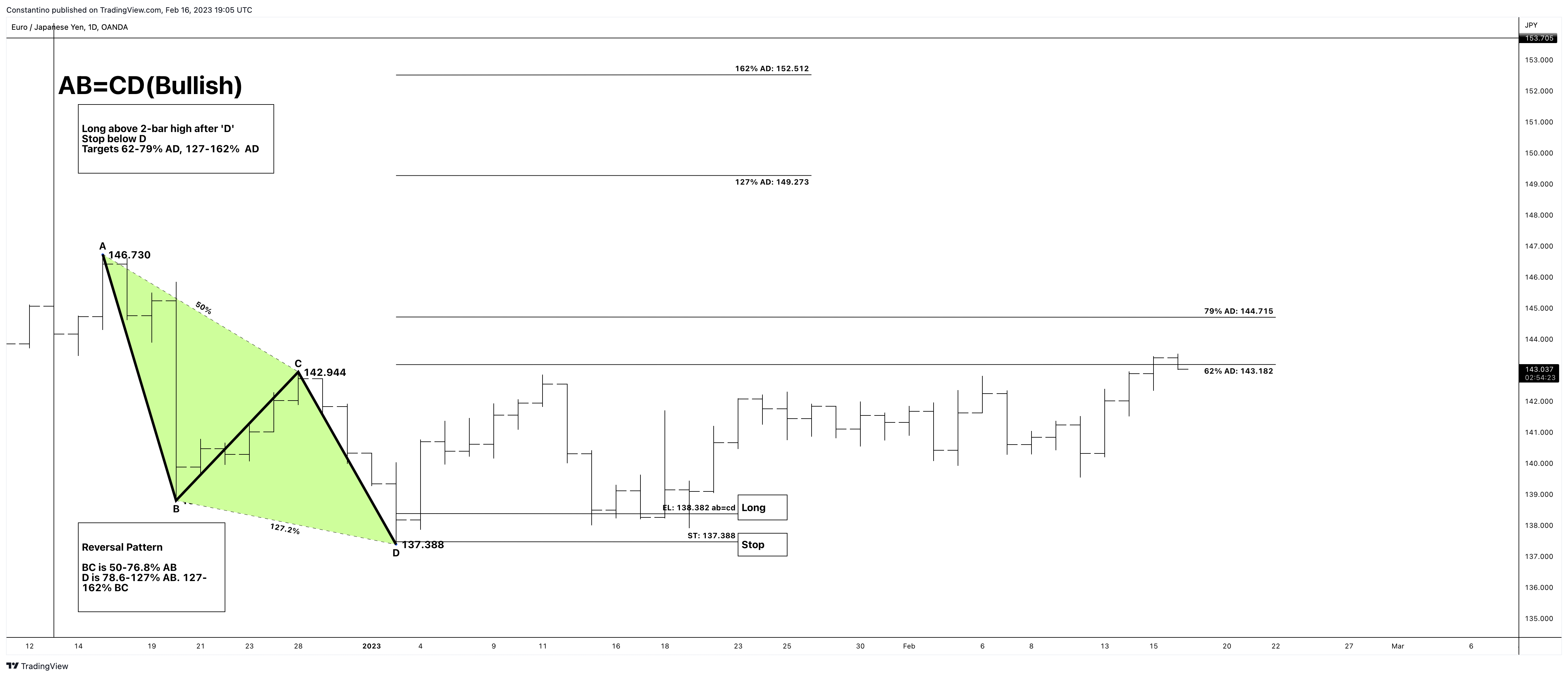 OANDA:EURJPY Chart Image by TradeChartPatternsLikeThePros
