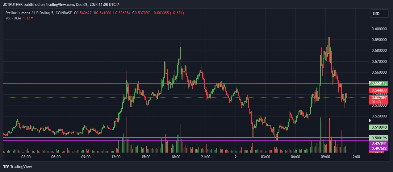 COINBASE:XLMUSD Chart Image by JCTRUTHER