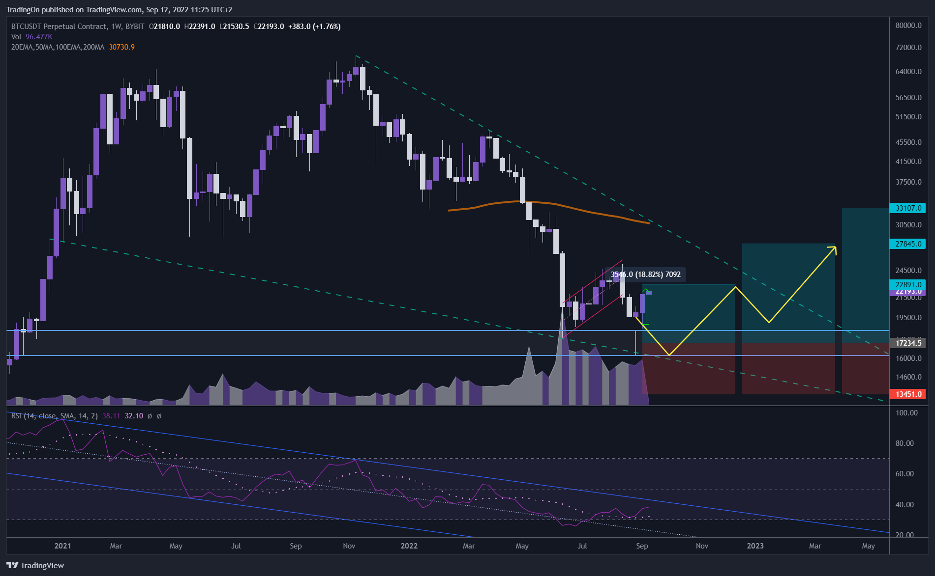 BYBIT:BTCUSDT Chart Image by TradingOn