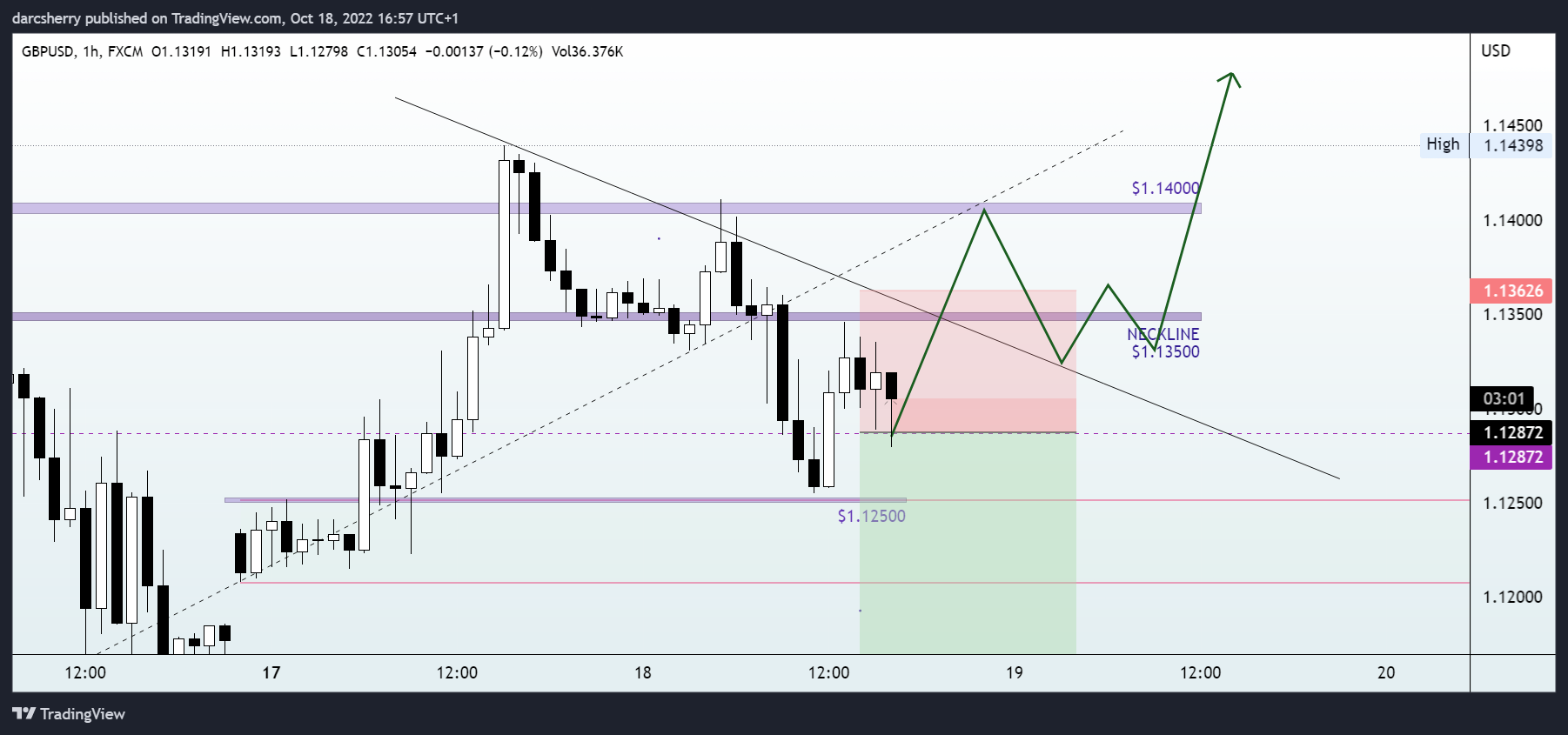 FX:GBPUSD Chart Image by darcsherry