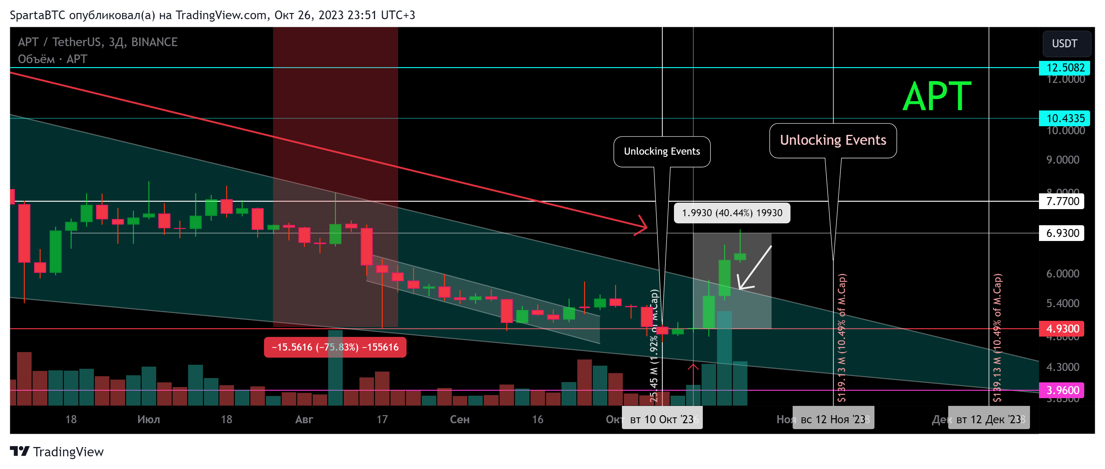 BINANCE:APTUSDT Chart Image by SpartaBTC
