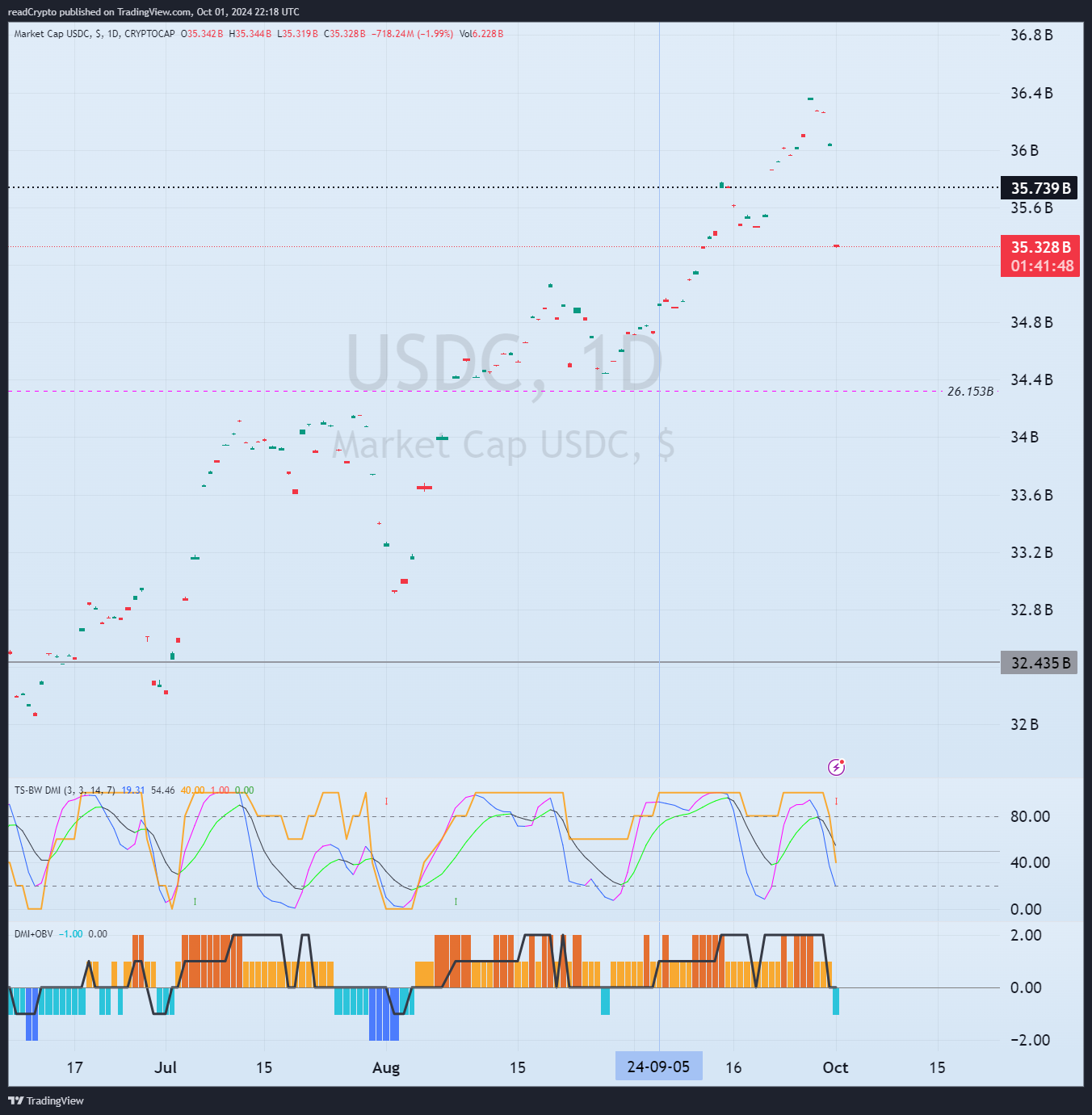 CRYPTOCAP:USDC Chart Image by readCrypto