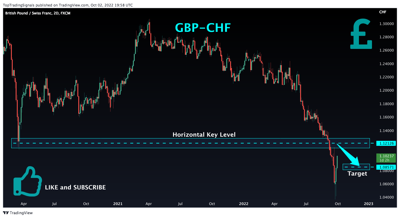 FX:GBPCHF Chart Image by TopTradingSignals