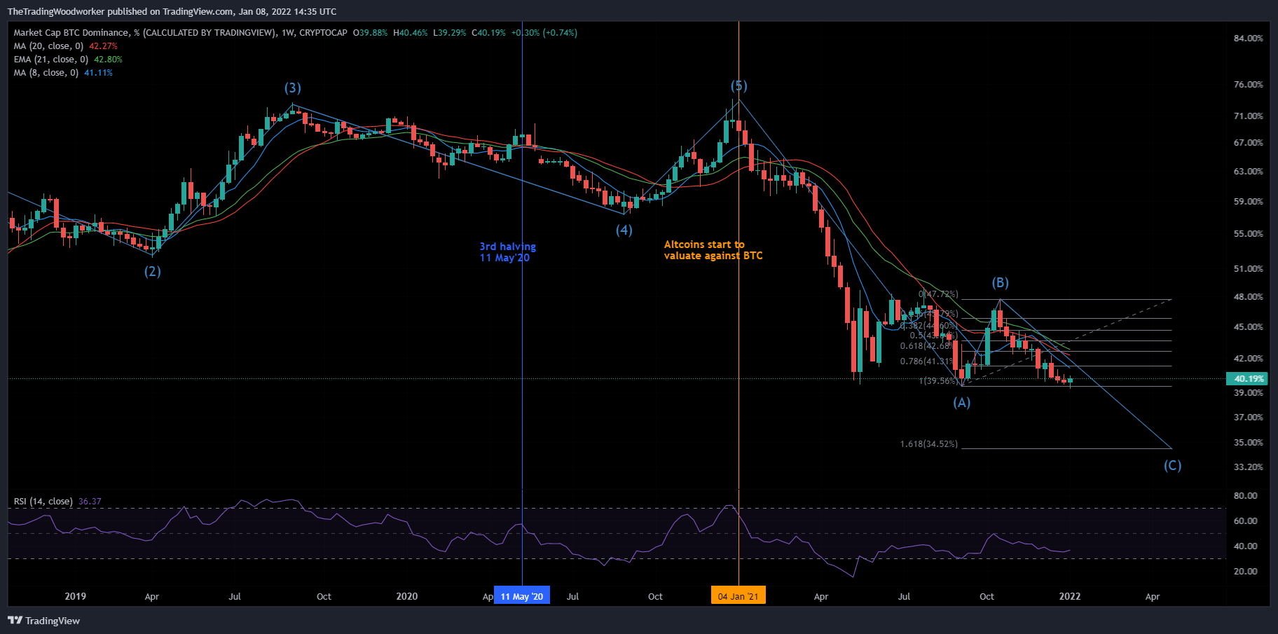 CRYPTOCAP:BTC.D Chart Image by AlphaBravoCharlie77