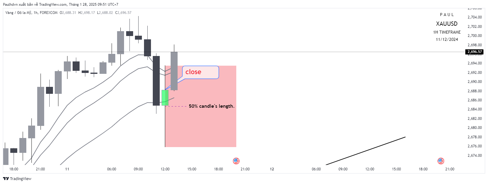 FOREXCOM:XAUUSD Chart Image by Paulhdvn